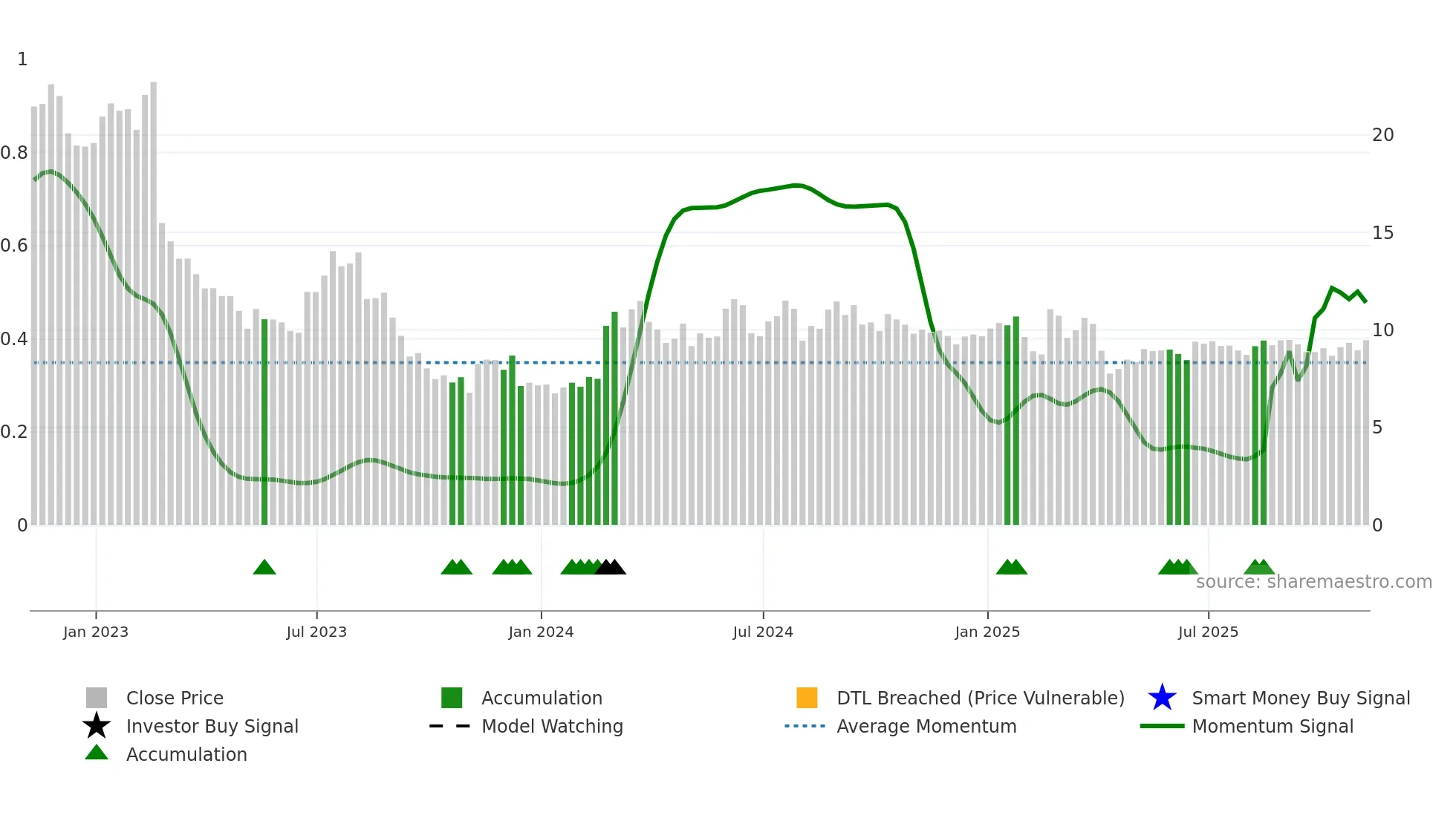 AHCO weekly Smart Money chart
