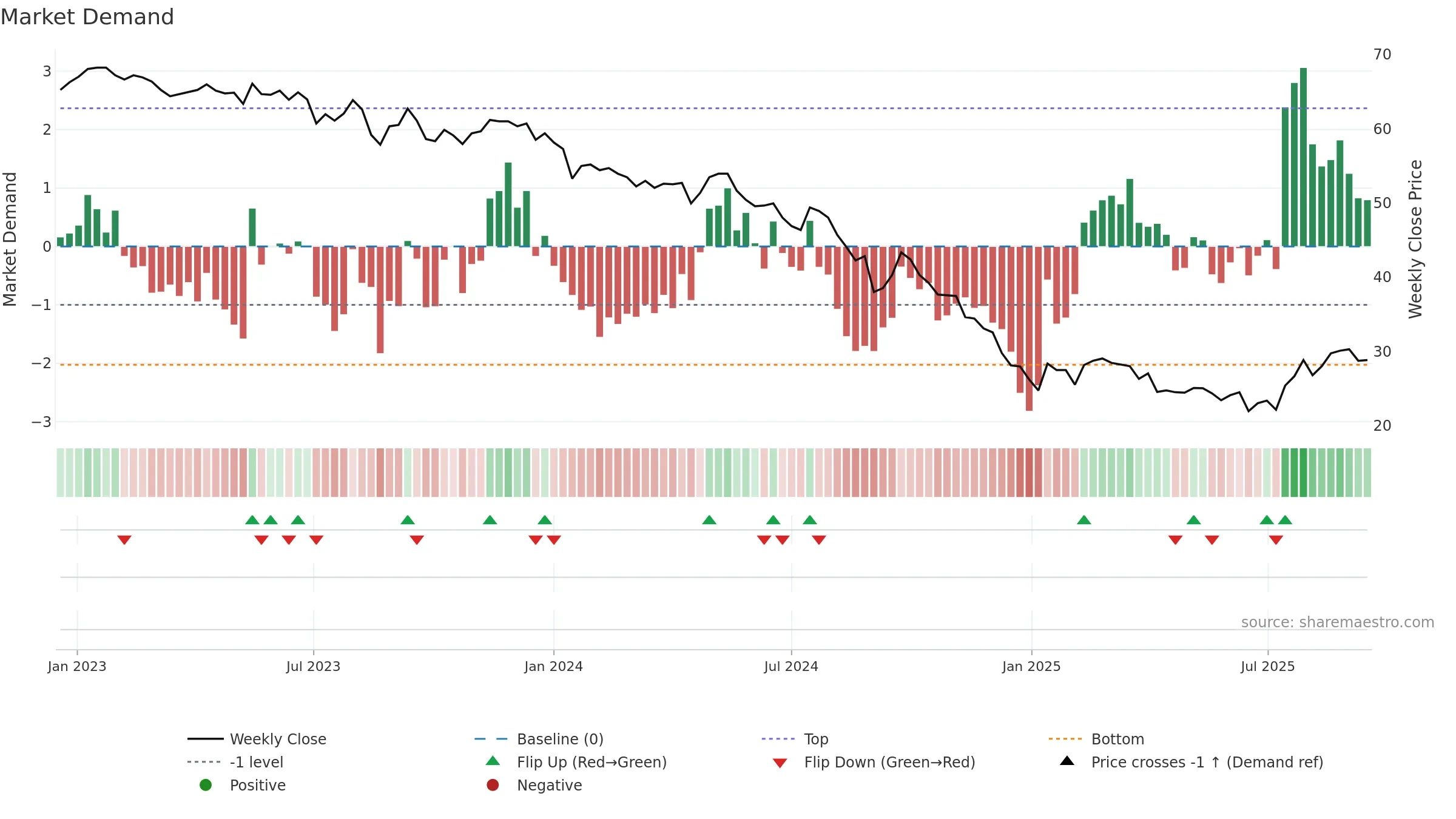 1326 weekly Market Demand chart, closing 2025-09-15.