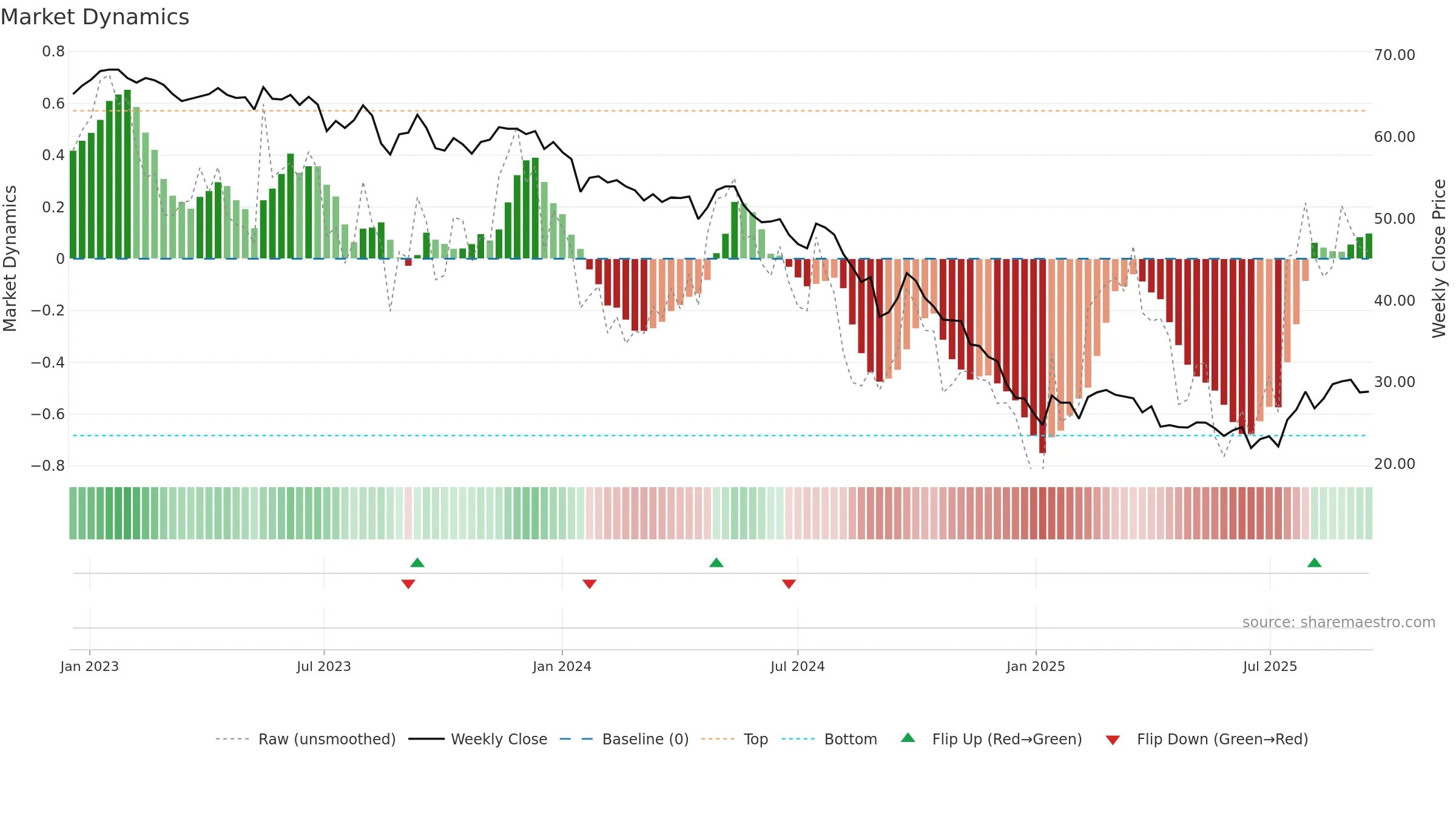 1326 weekly Market Dynamics chart, closing 2025-09-15.