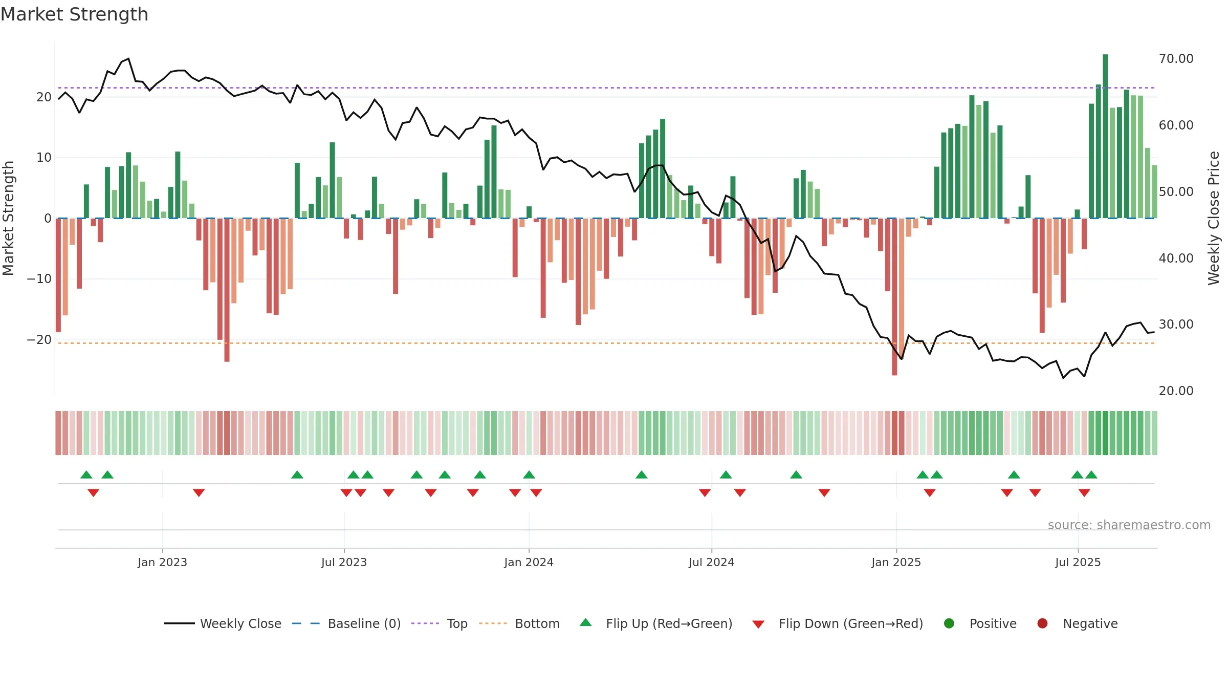 1326 weekly Market Strength chart, closing 2025-09-15.