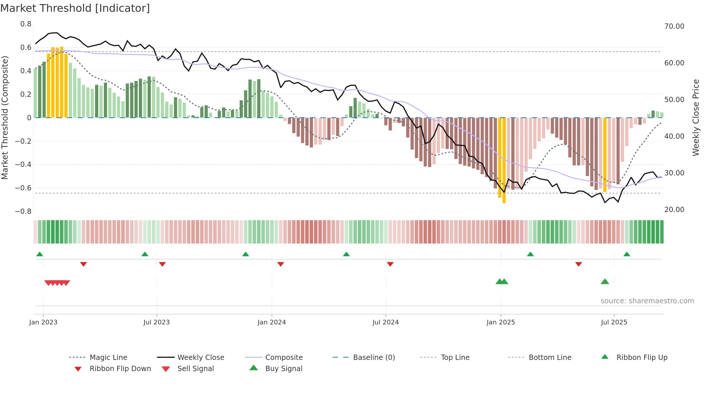 1326 weekly Market Threshold chart, closing 2025-09-15.