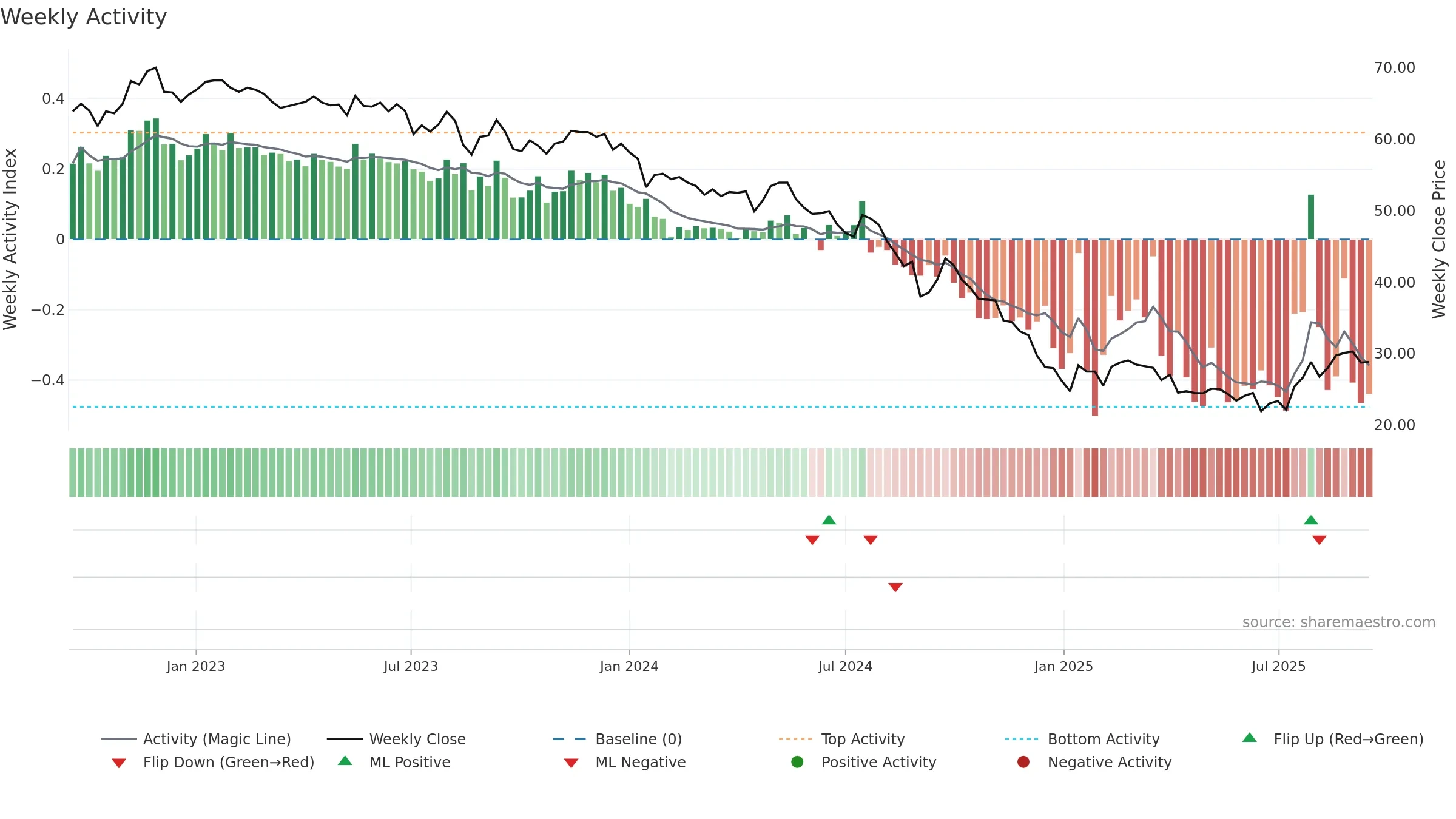 1326 weekly Activity chart, closing 2025-09-15.