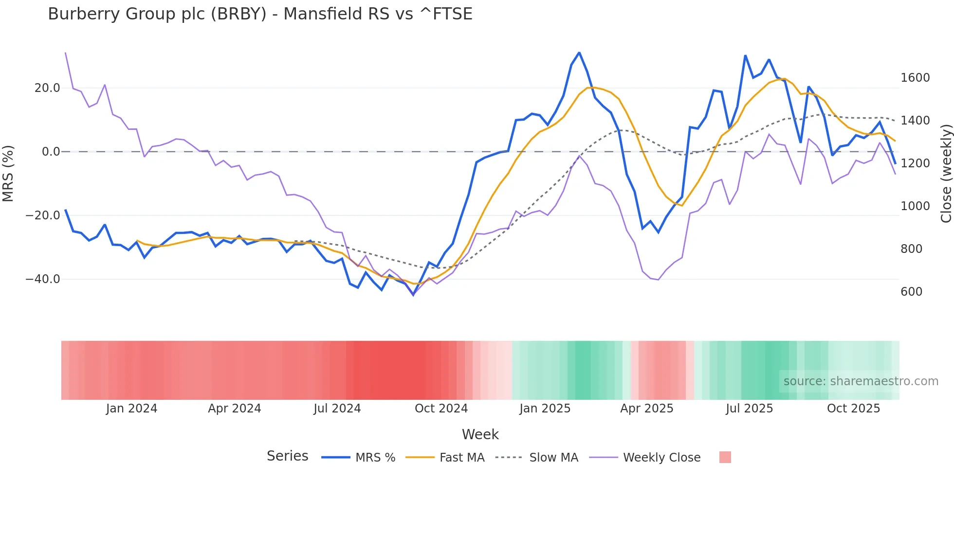 BRBY Mansfield Relative Strength chart