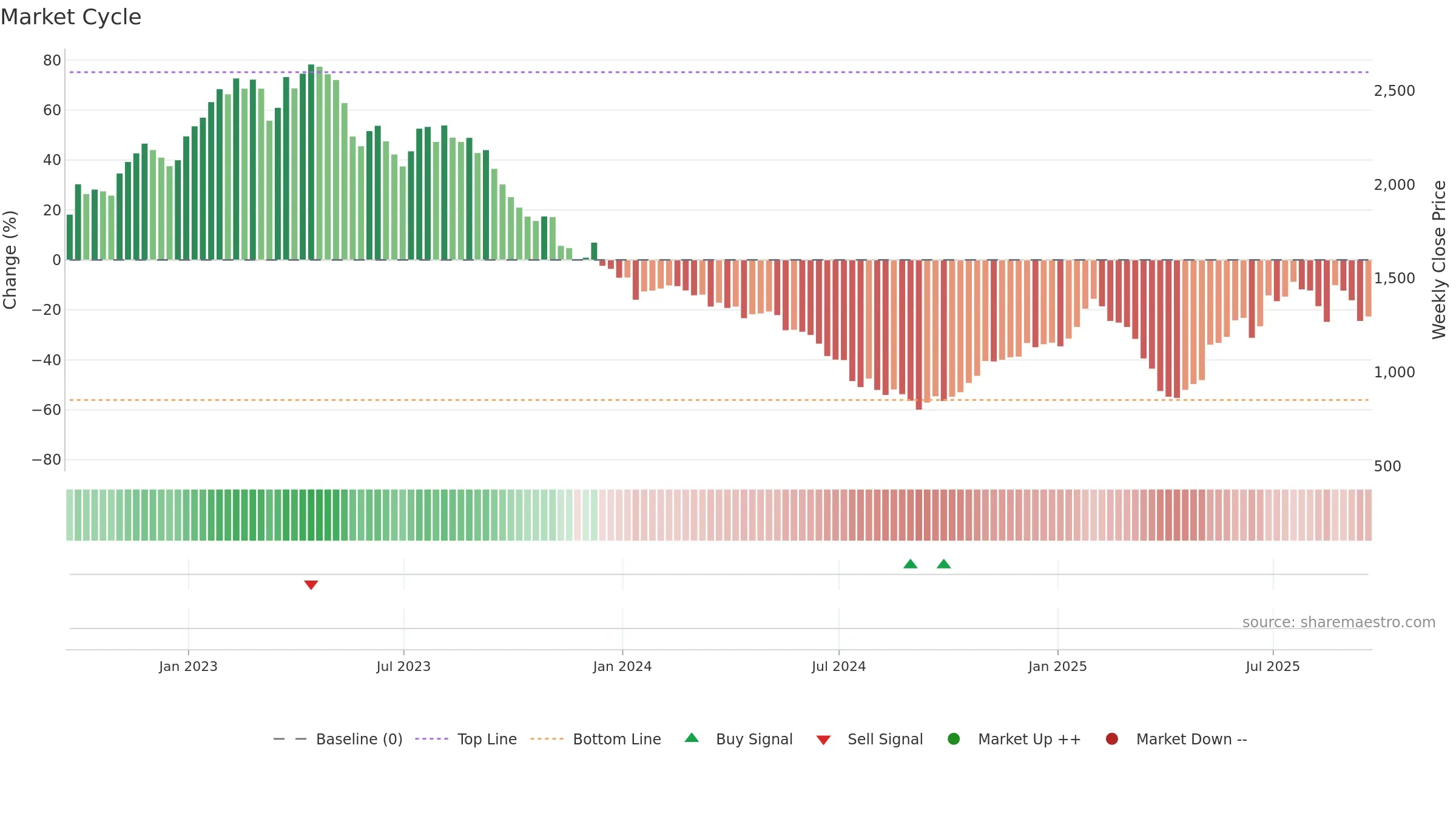BRBY weekly Market Cycle chart, closing 2025-09-19.