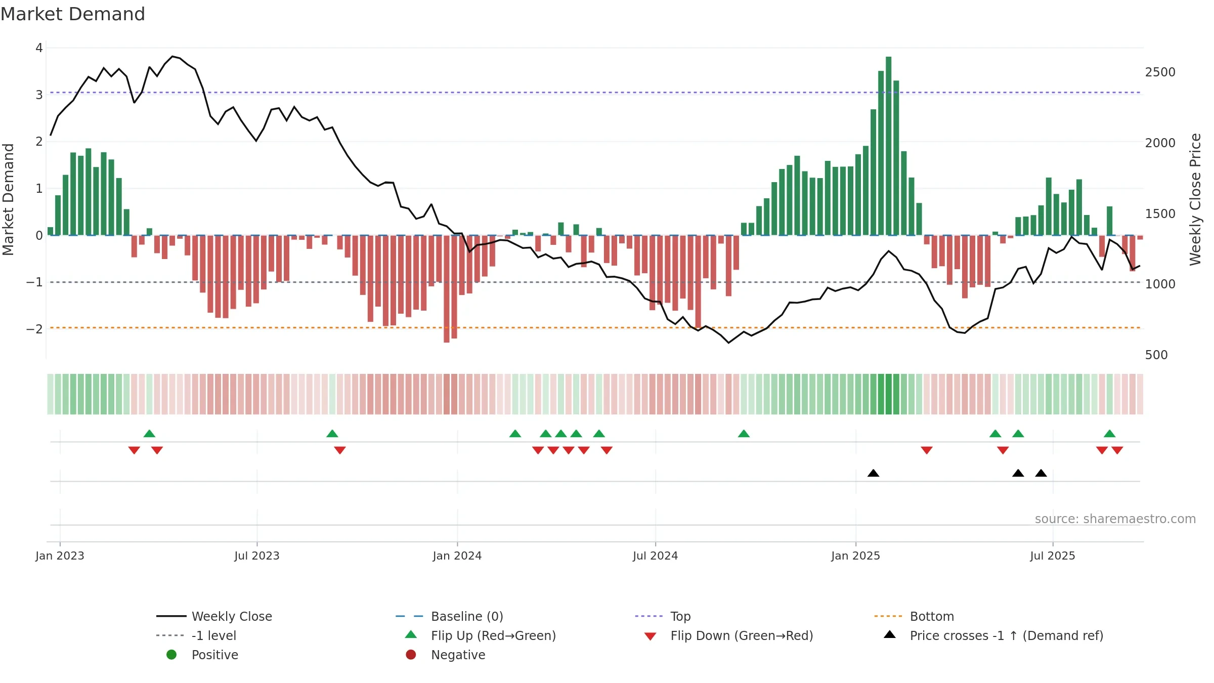 BRBY weekly Market Demand chart, closing 2025-09-19.