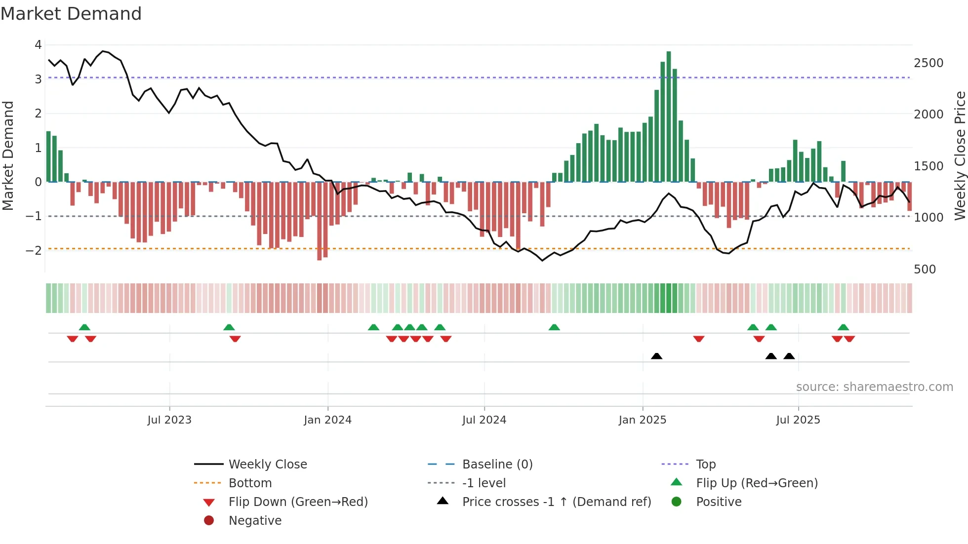 BRBY weekly Market Demand chart