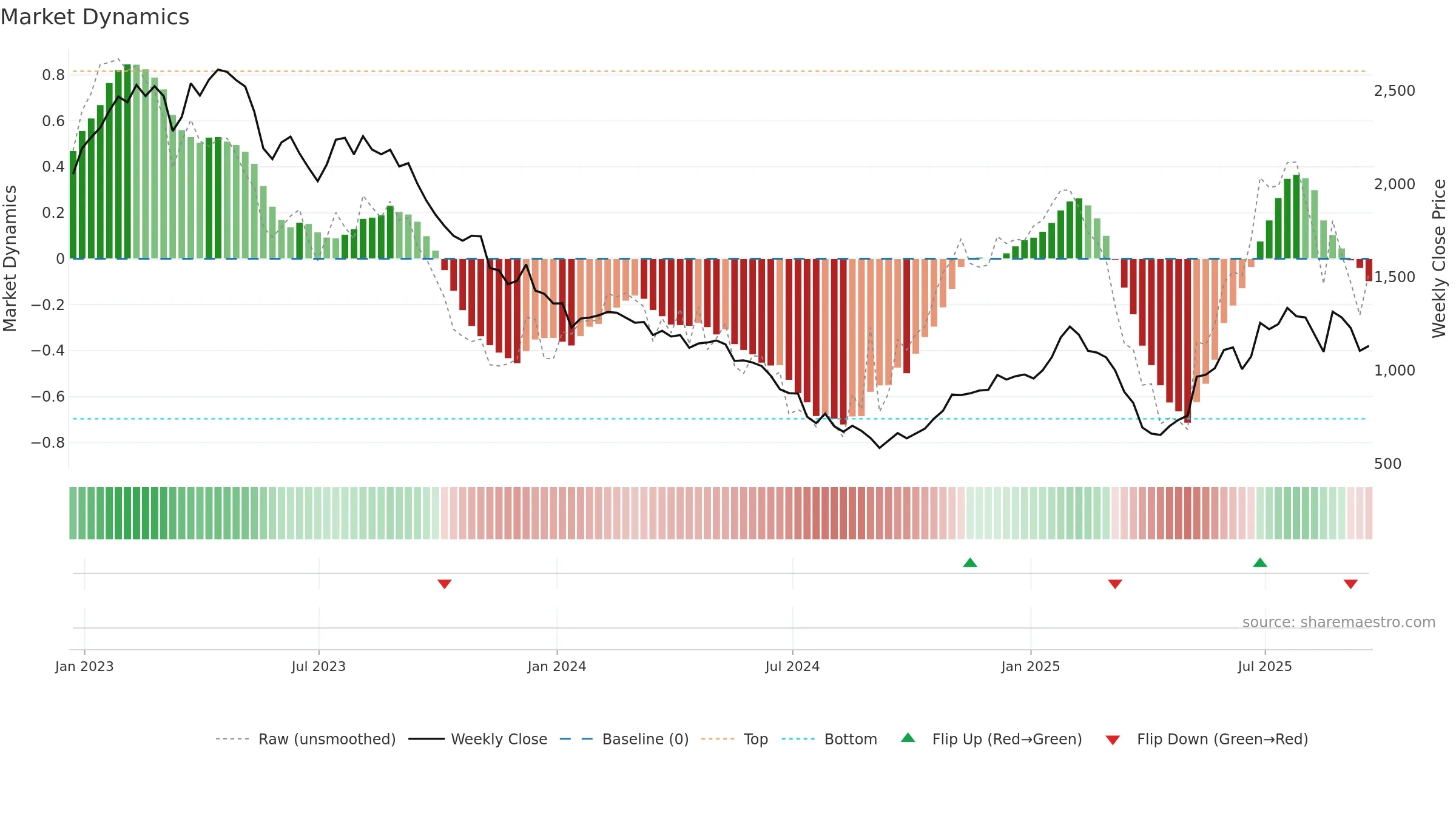 BRBY weekly Market Dynamics chart, closing 2025-09-19.