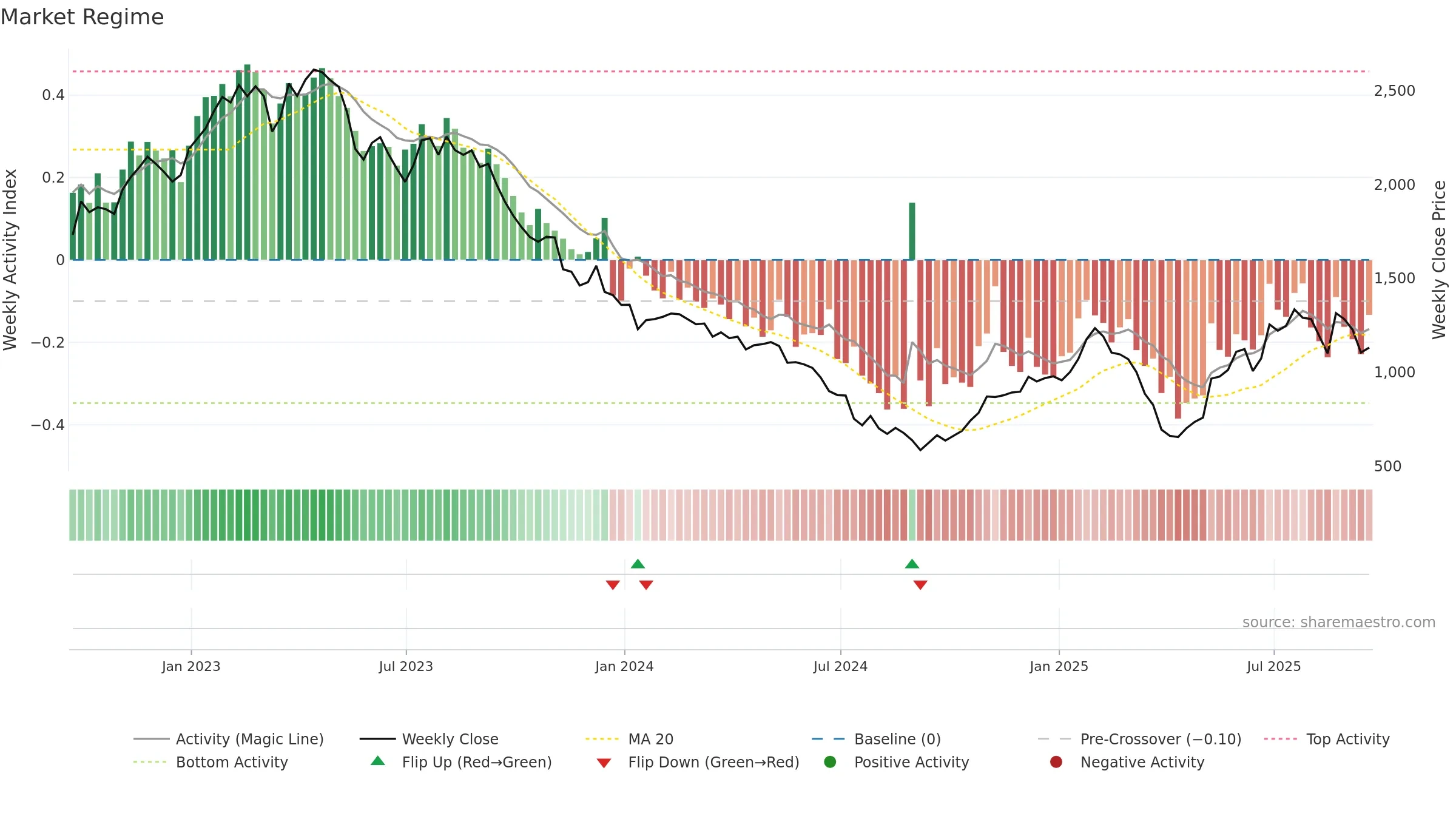 BRBY weekly Market Snapshot chart, closing 2025-09-19.