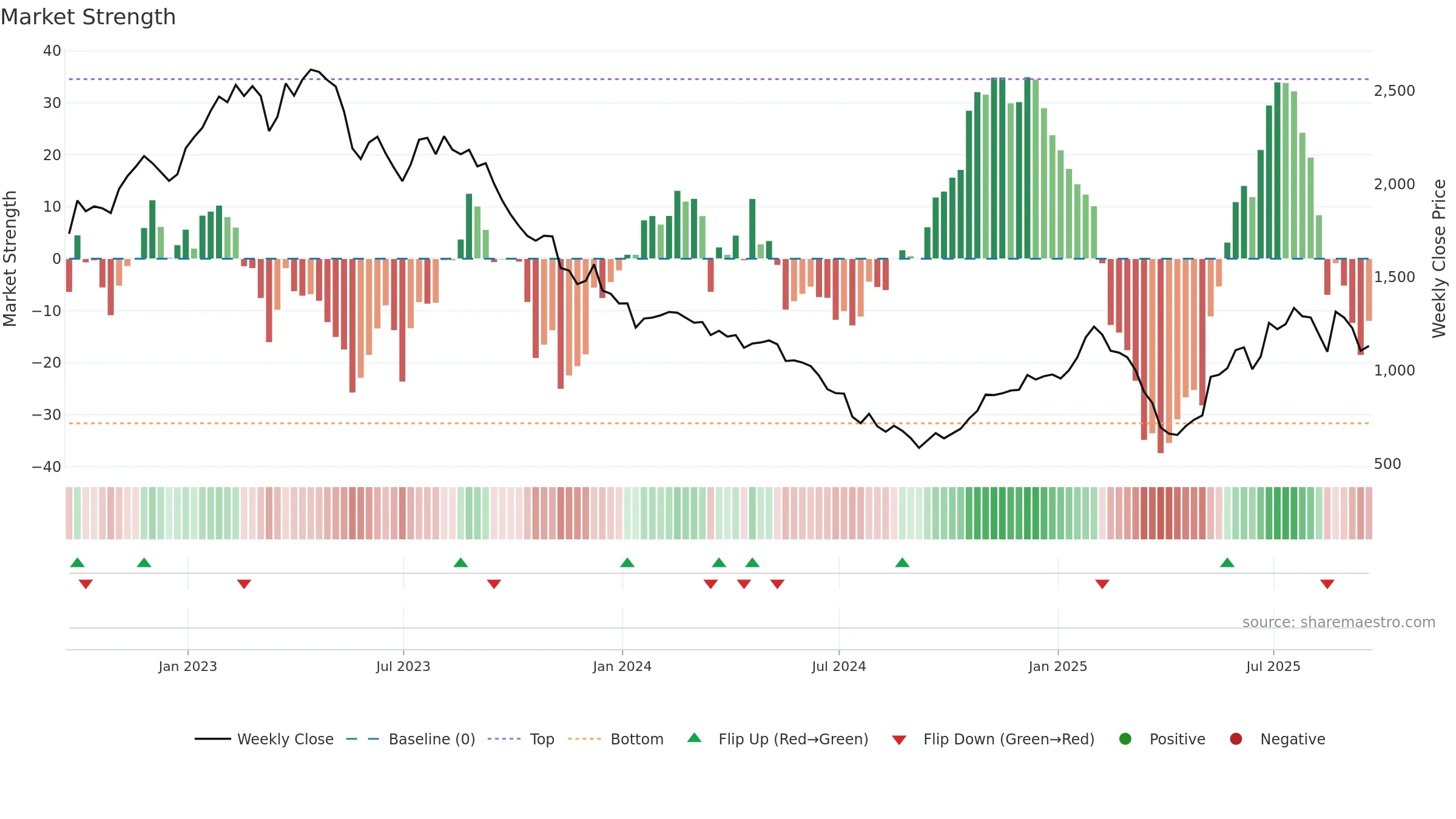BRBY weekly Market Strength chart, closing 2025-09-19.