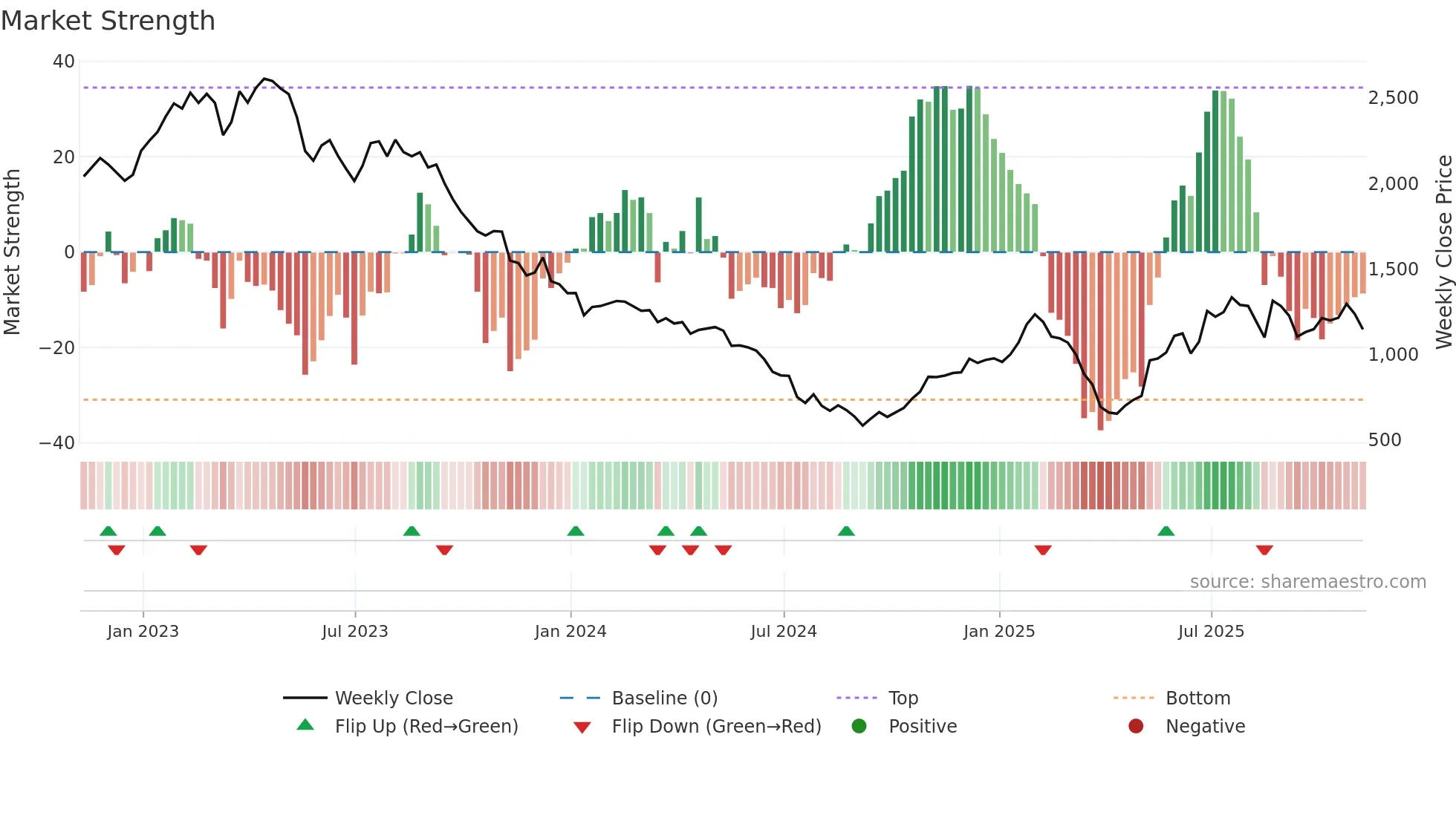 BRBY weekly Market Strength chart