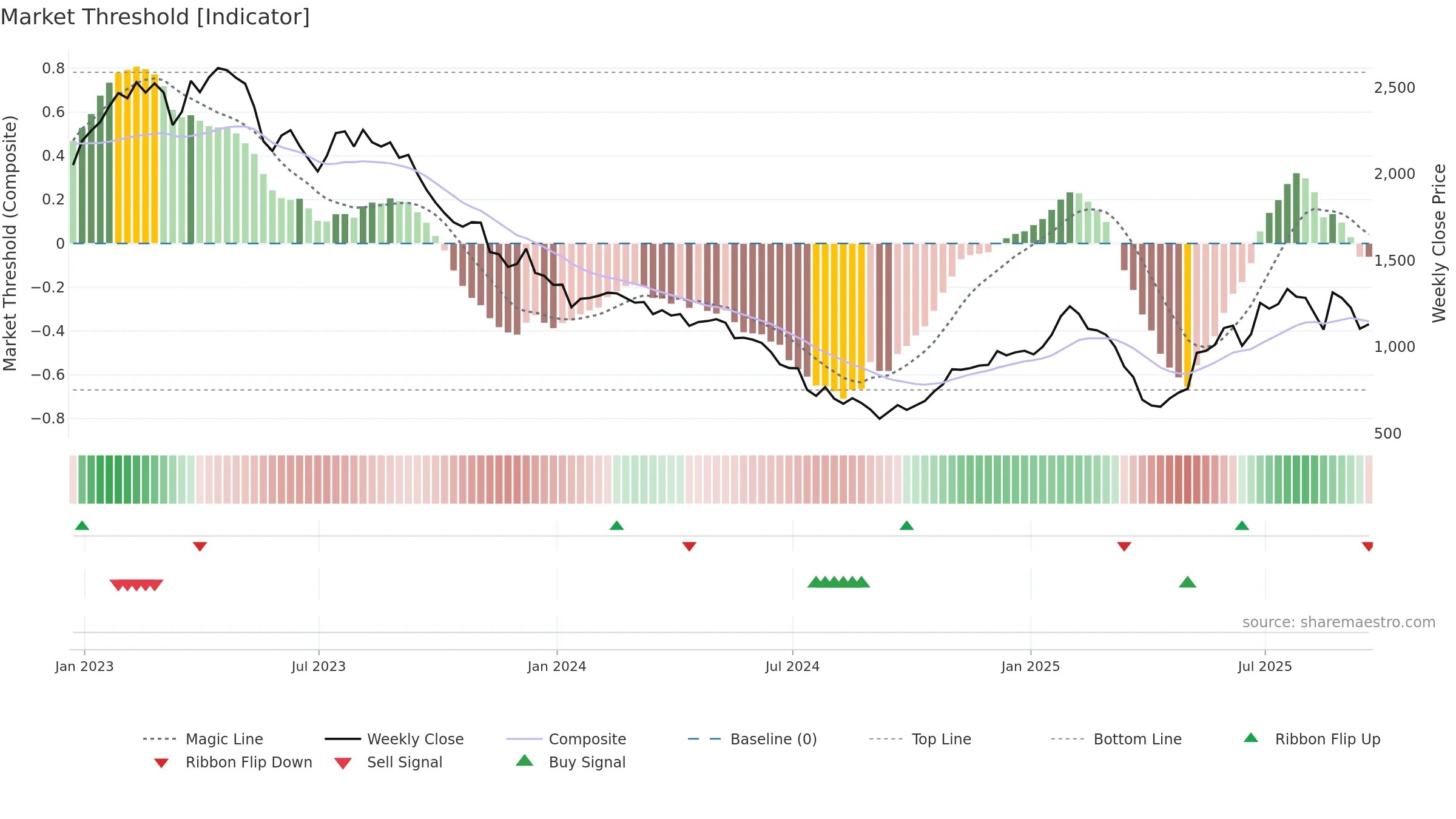 BRBY weekly Market Threshold chart, closing 2025-09-19.