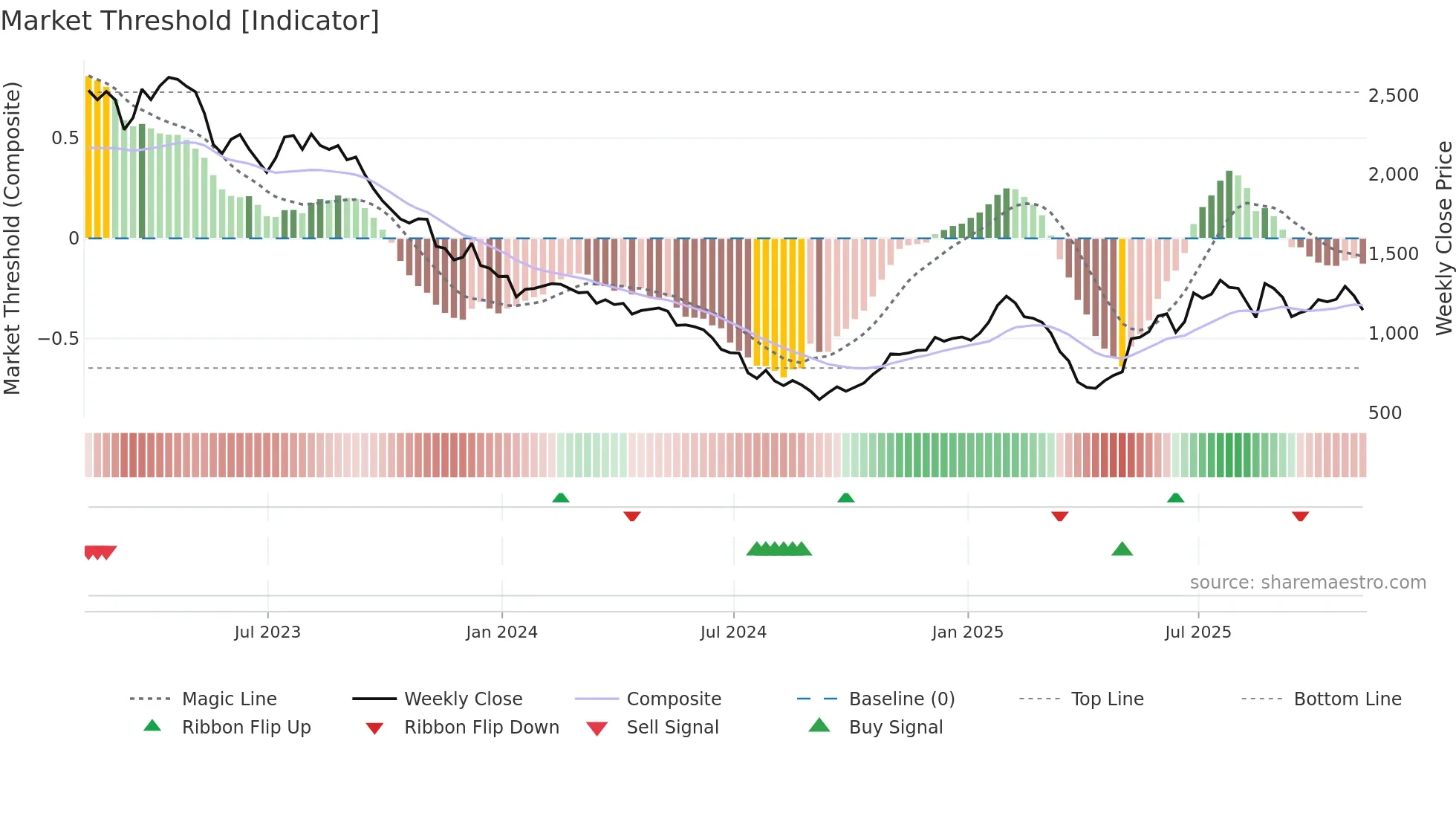 BRBY weekly Market Threshold chart