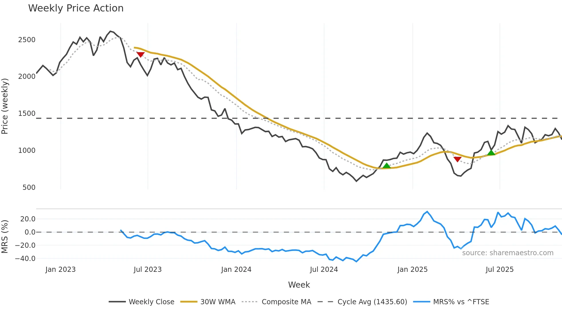 BRBY weekly Price Action chart, closing 2025-11-07