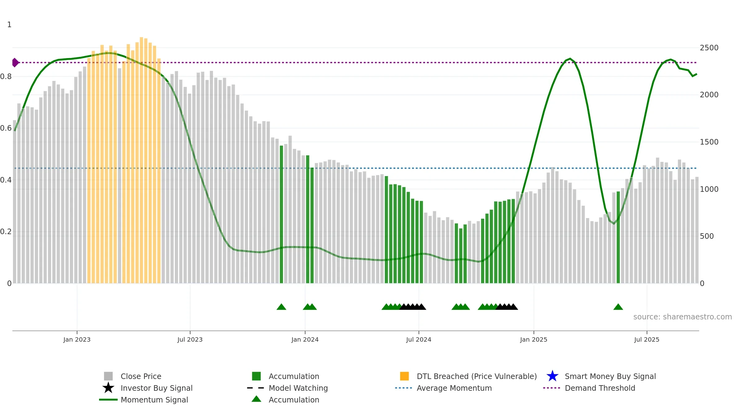 BRBY weekly Smart Money chart, closing 2025-09-19.