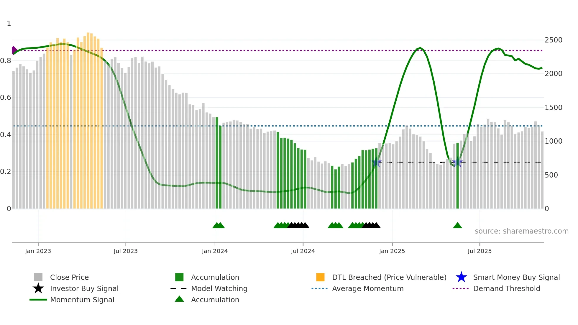 BRBY weekly Smart Money chart