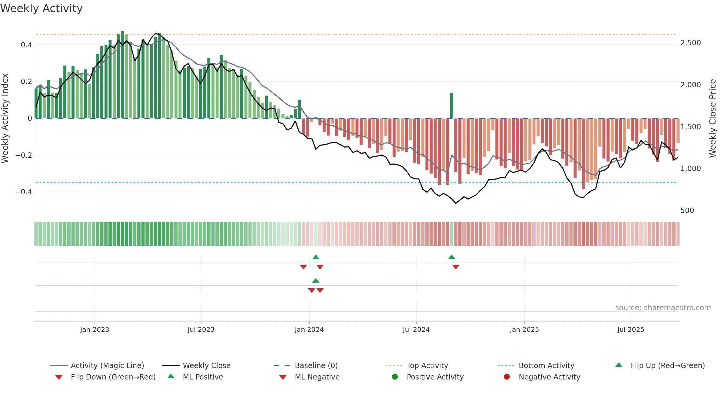 BRBY weekly Activity chart, closing 2025-09-19.