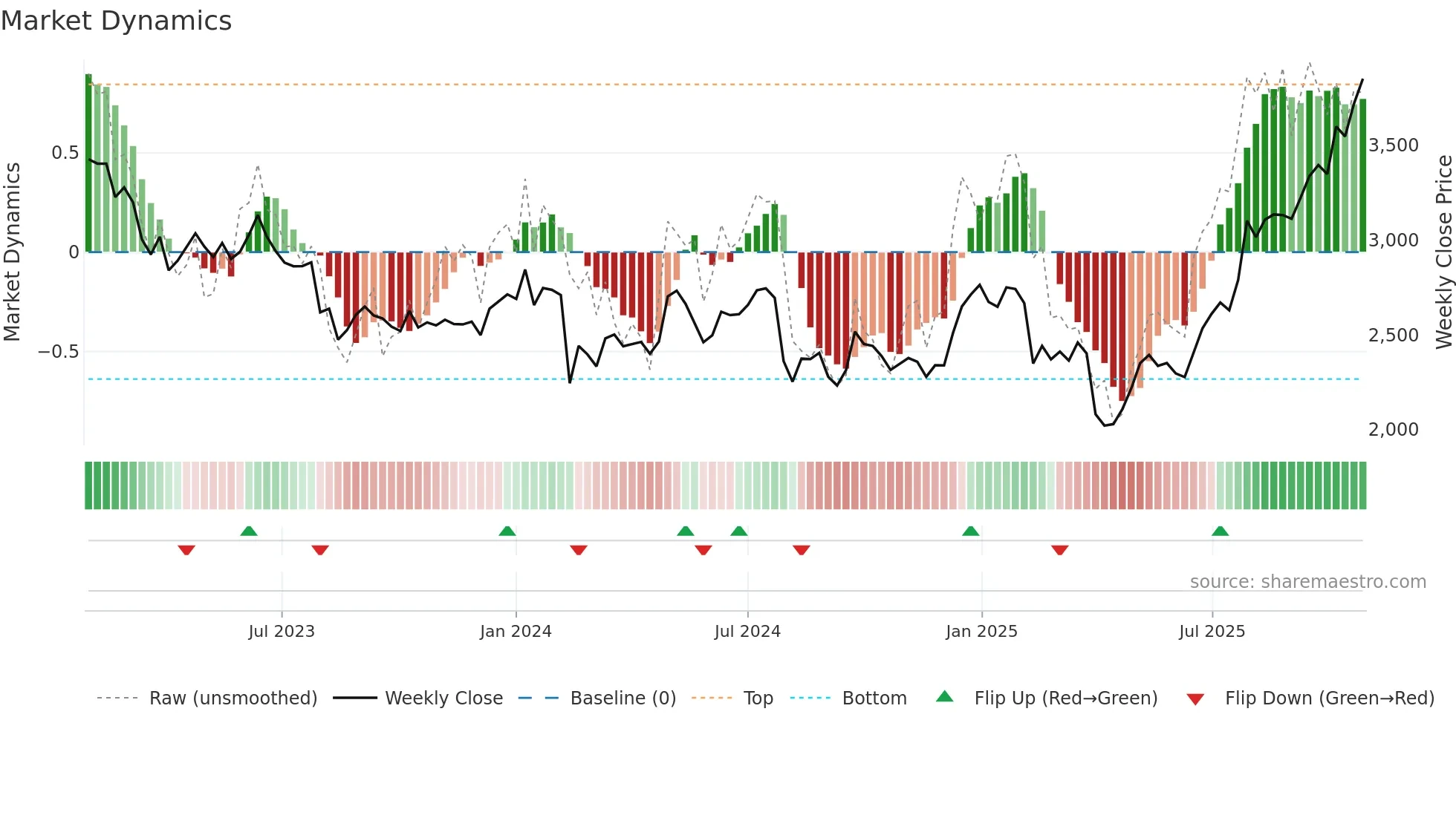 6268 weekly Market Dynamics chart