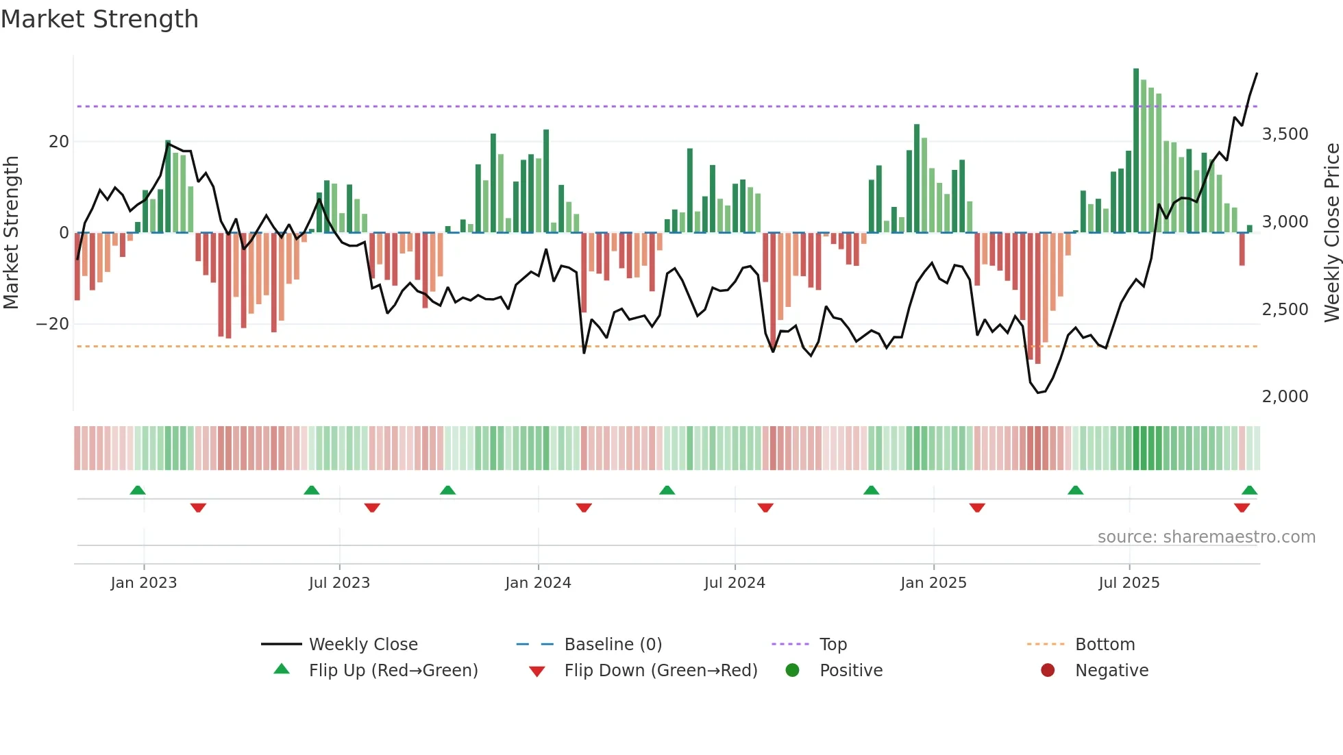 6268 weekly Market Strength chart