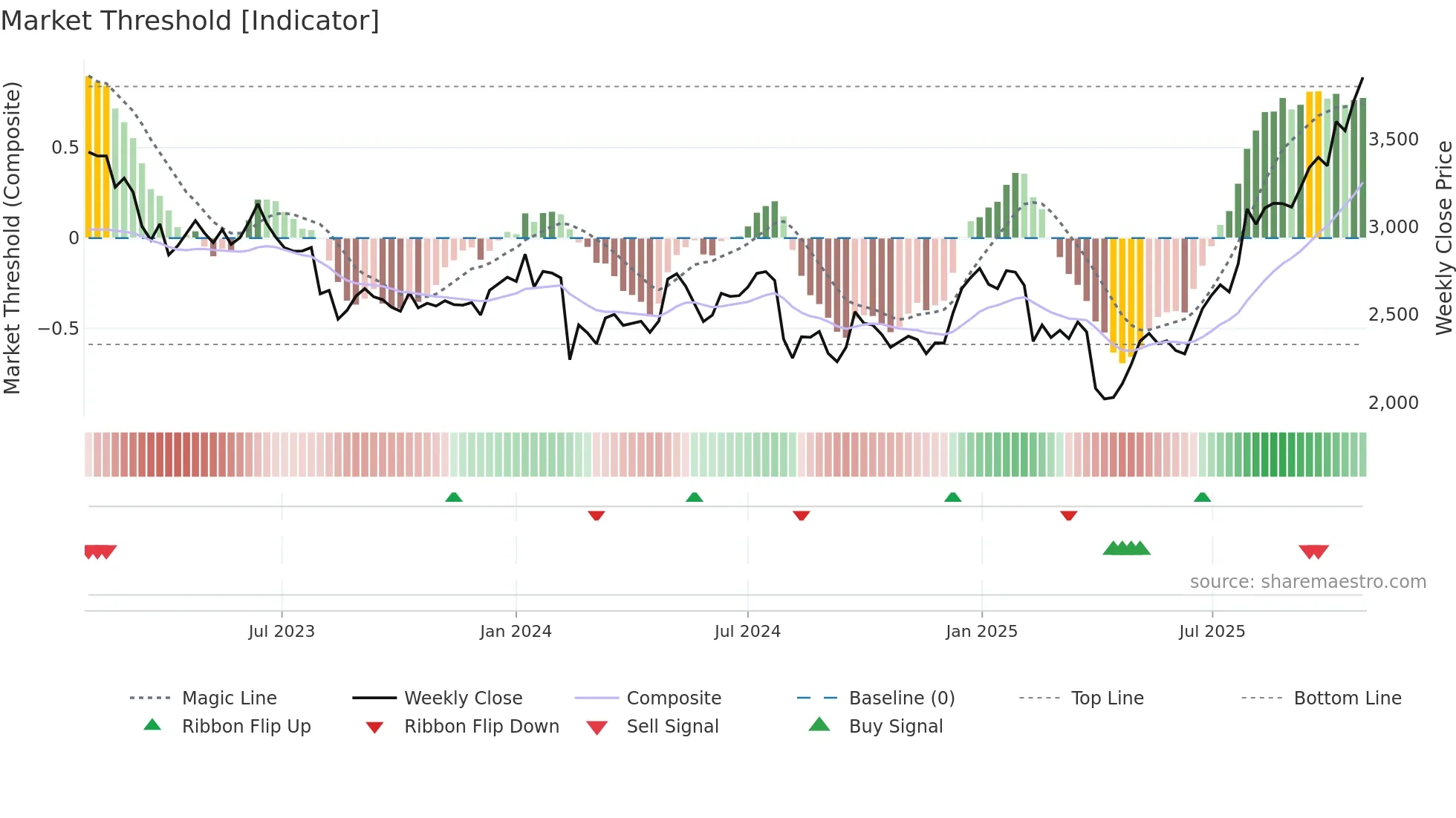 6268 weekly Market Threshold chart