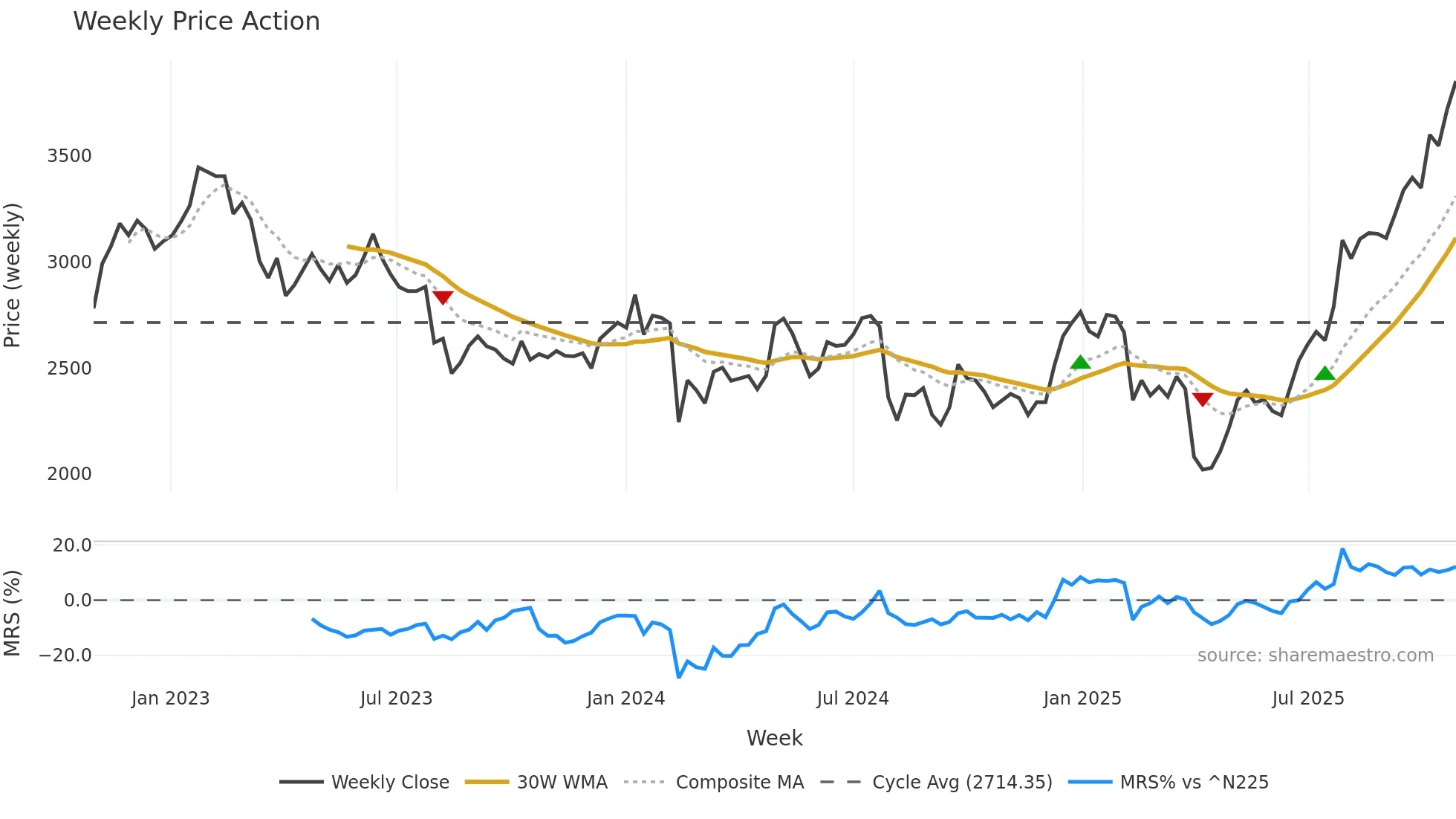 6268 weekly Price Action chart, closing 2025-10-27
