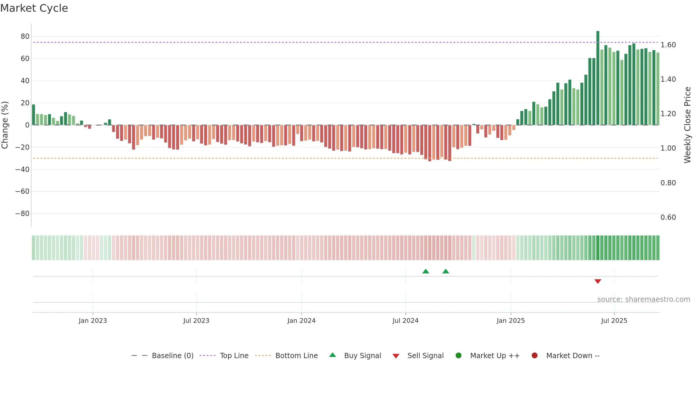 HKFOODS weekly Market Cycle chart, closing 2025-09-15.