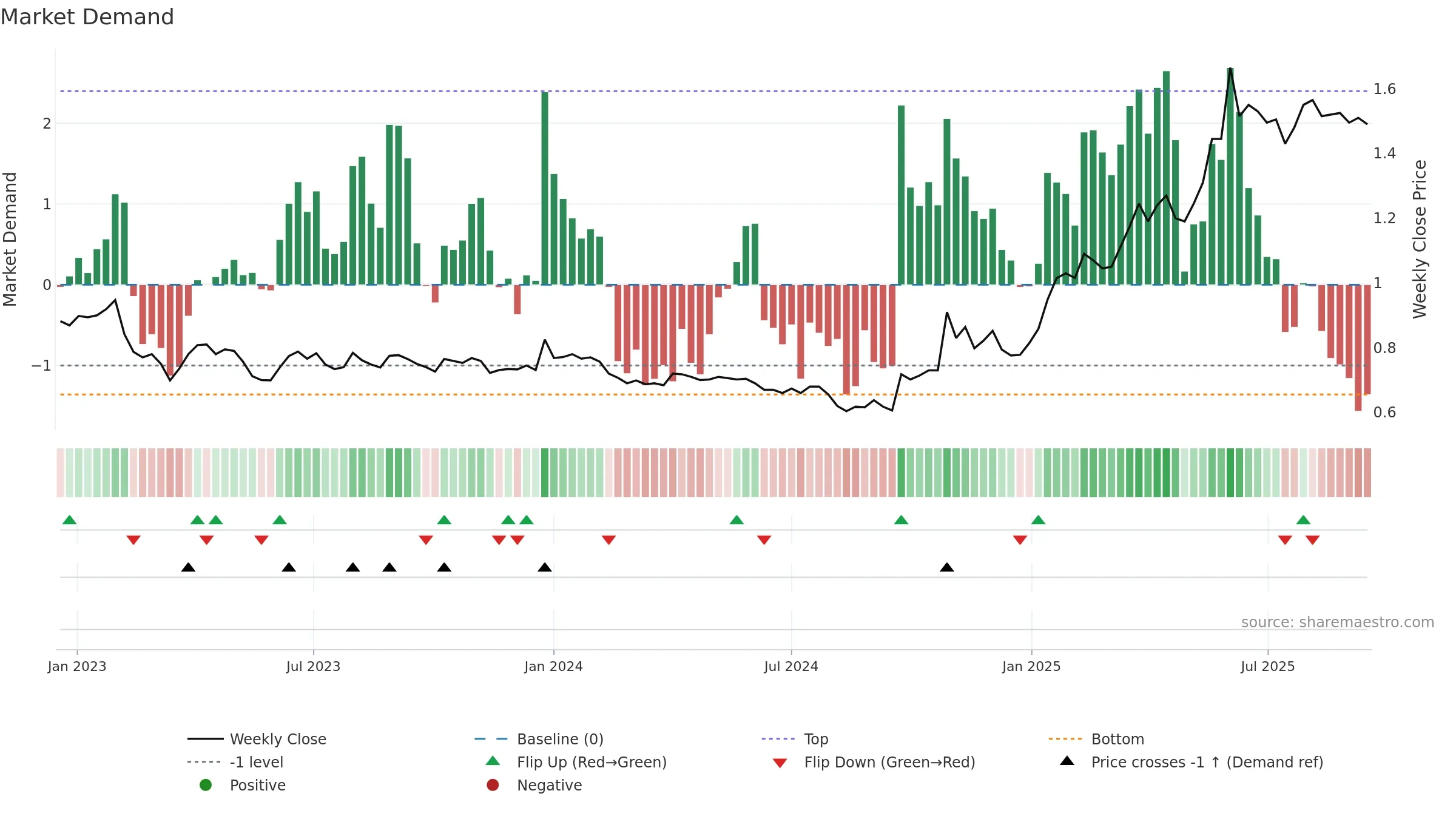 HKFOODS weekly Market Demand chart, closing 2025-09-15.