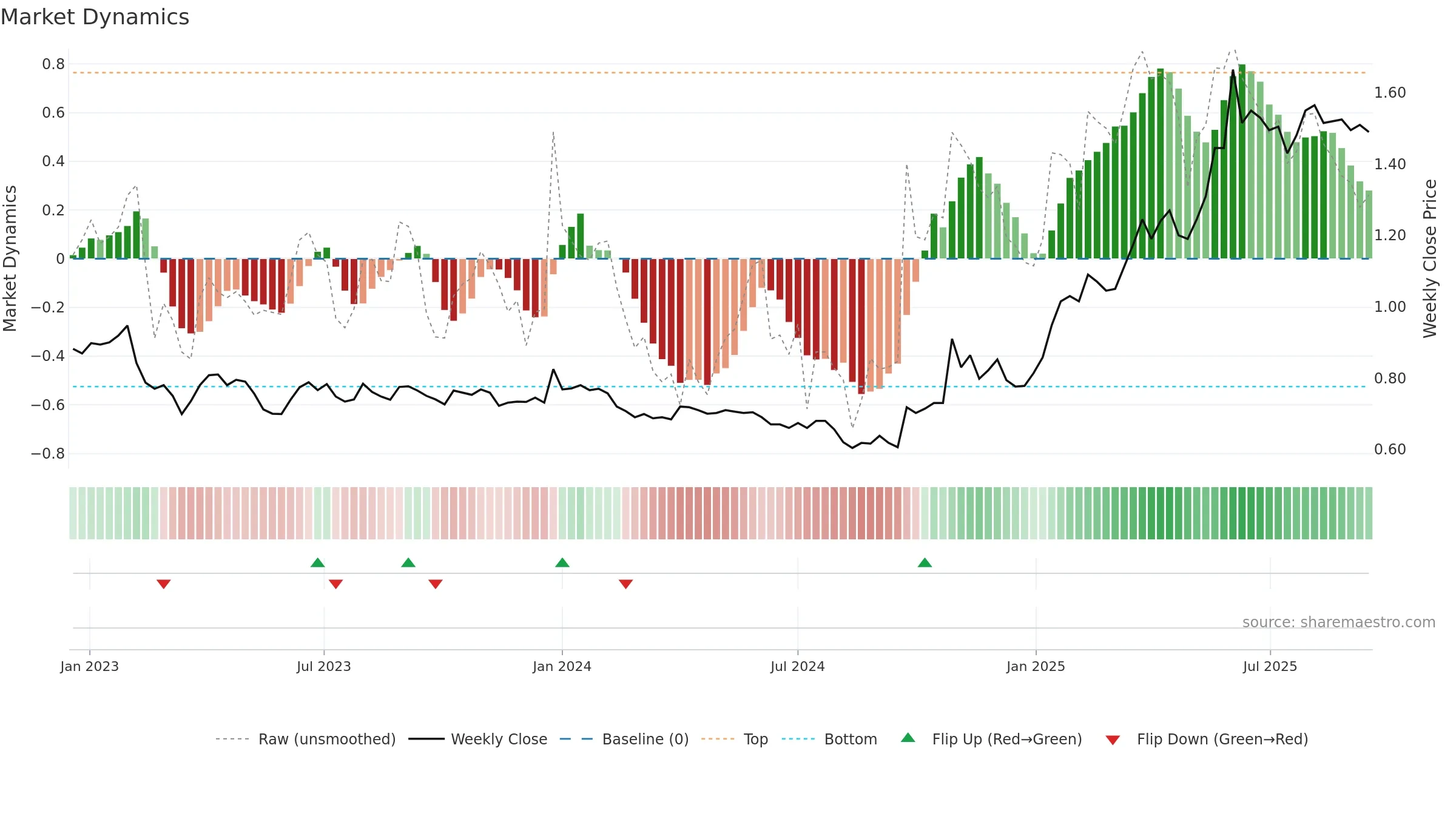 HKFOODS weekly Market Dynamics chart, closing 2025-09-15.
