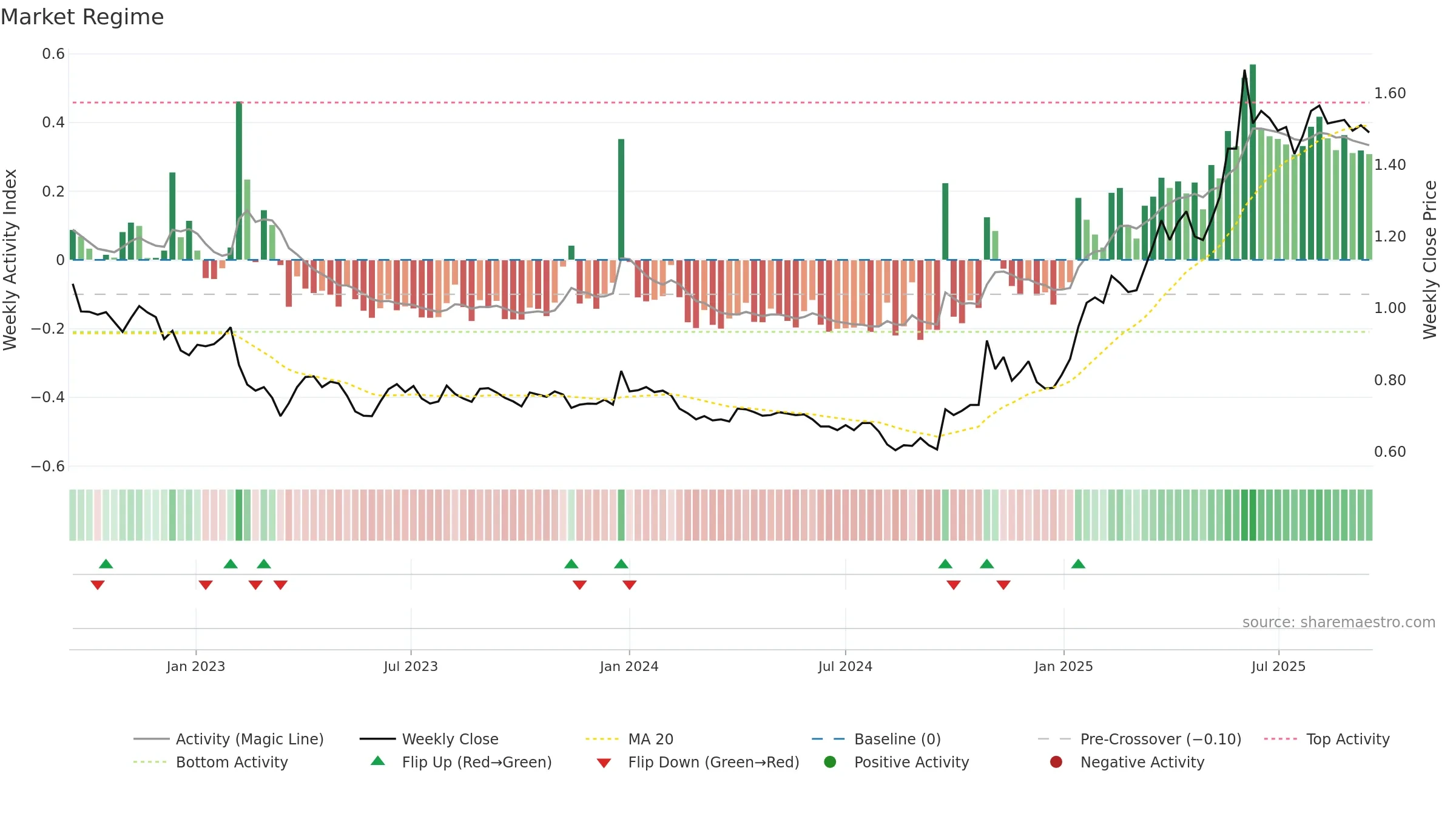 HKFOODS weekly Market Snapshot chart, closing 2025-09-15.