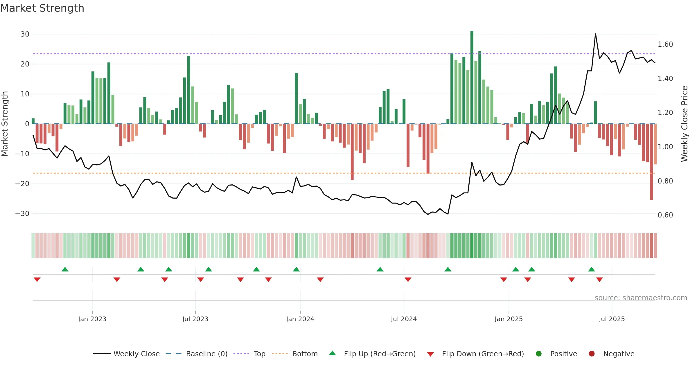 HKFOODS weekly Market Strength chart, closing 2025-09-15.