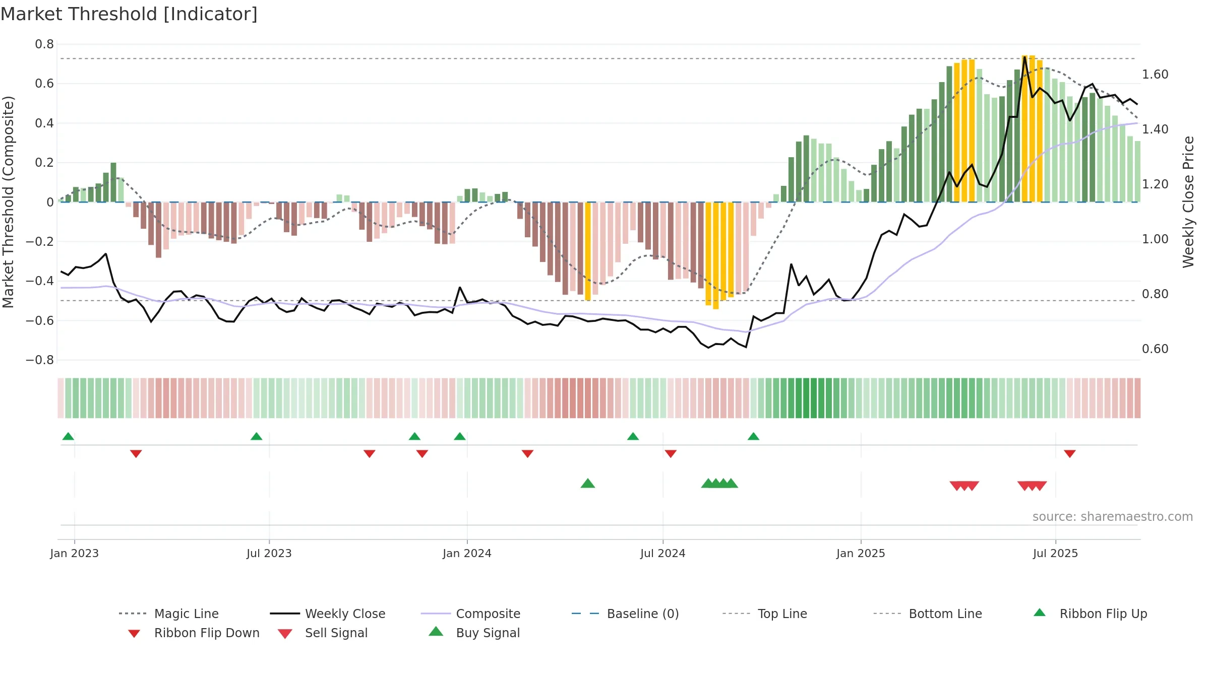 HKFOODS weekly Market Threshold chart, closing 2025-09-15.
