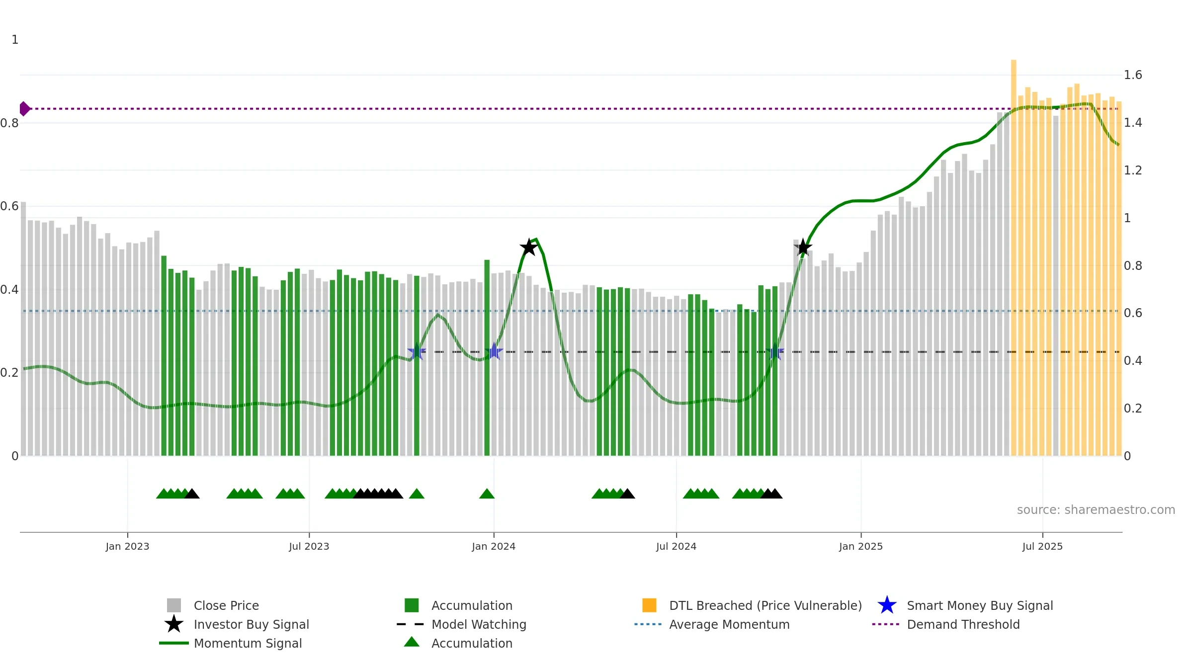 HKFOODS weekly Smart Money chart, closing 2025-09-15.