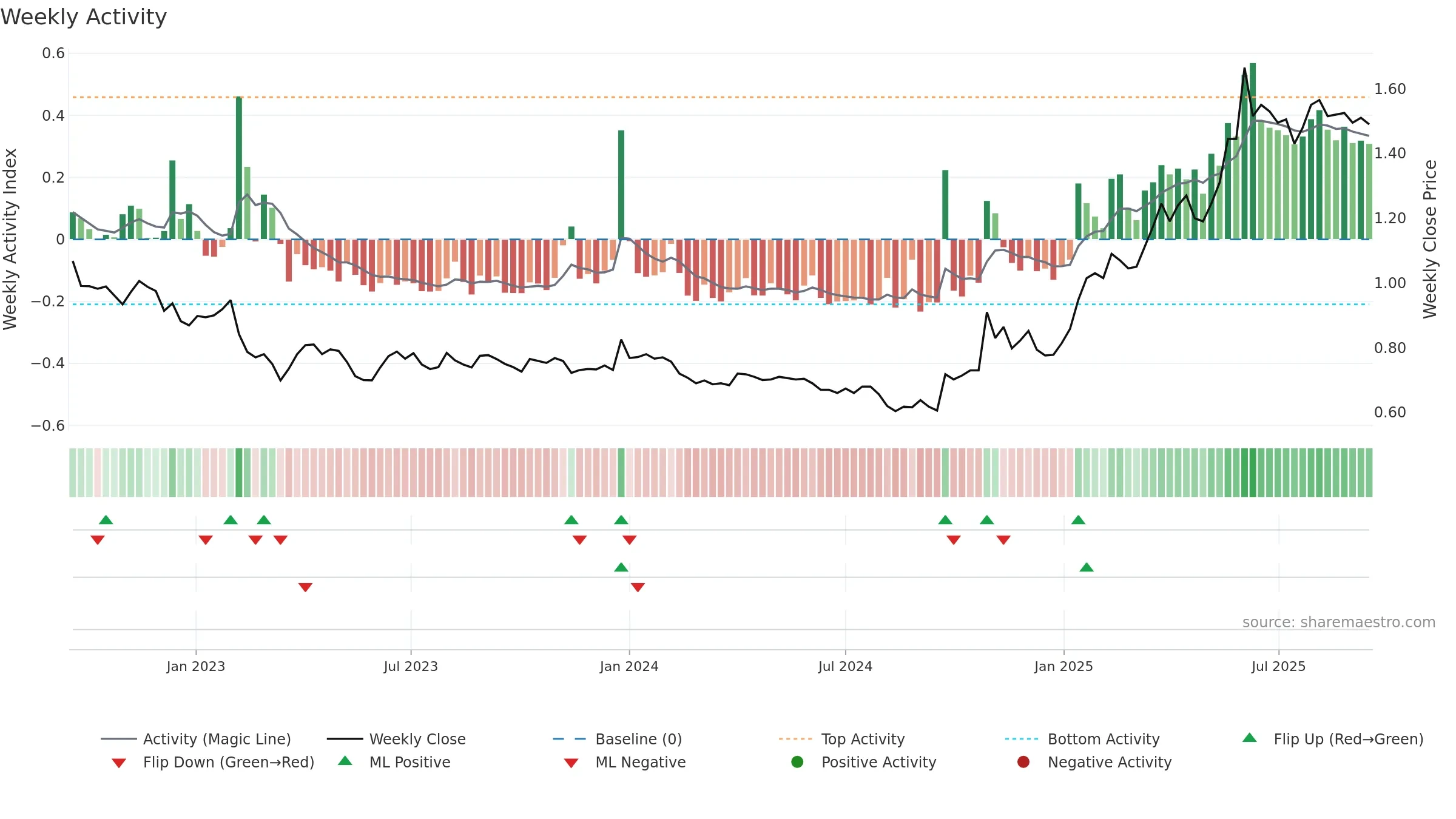 HKFOODS weekly Activity chart, closing 2025-09-15.