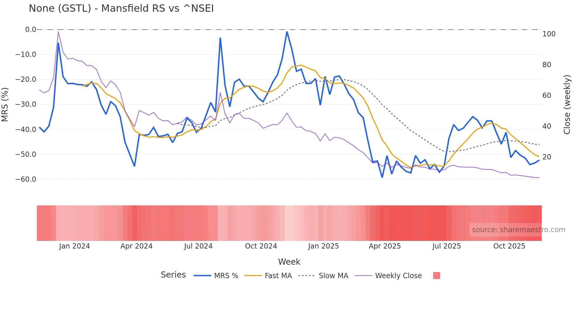 GSTL Mansfield Relative Strength chart