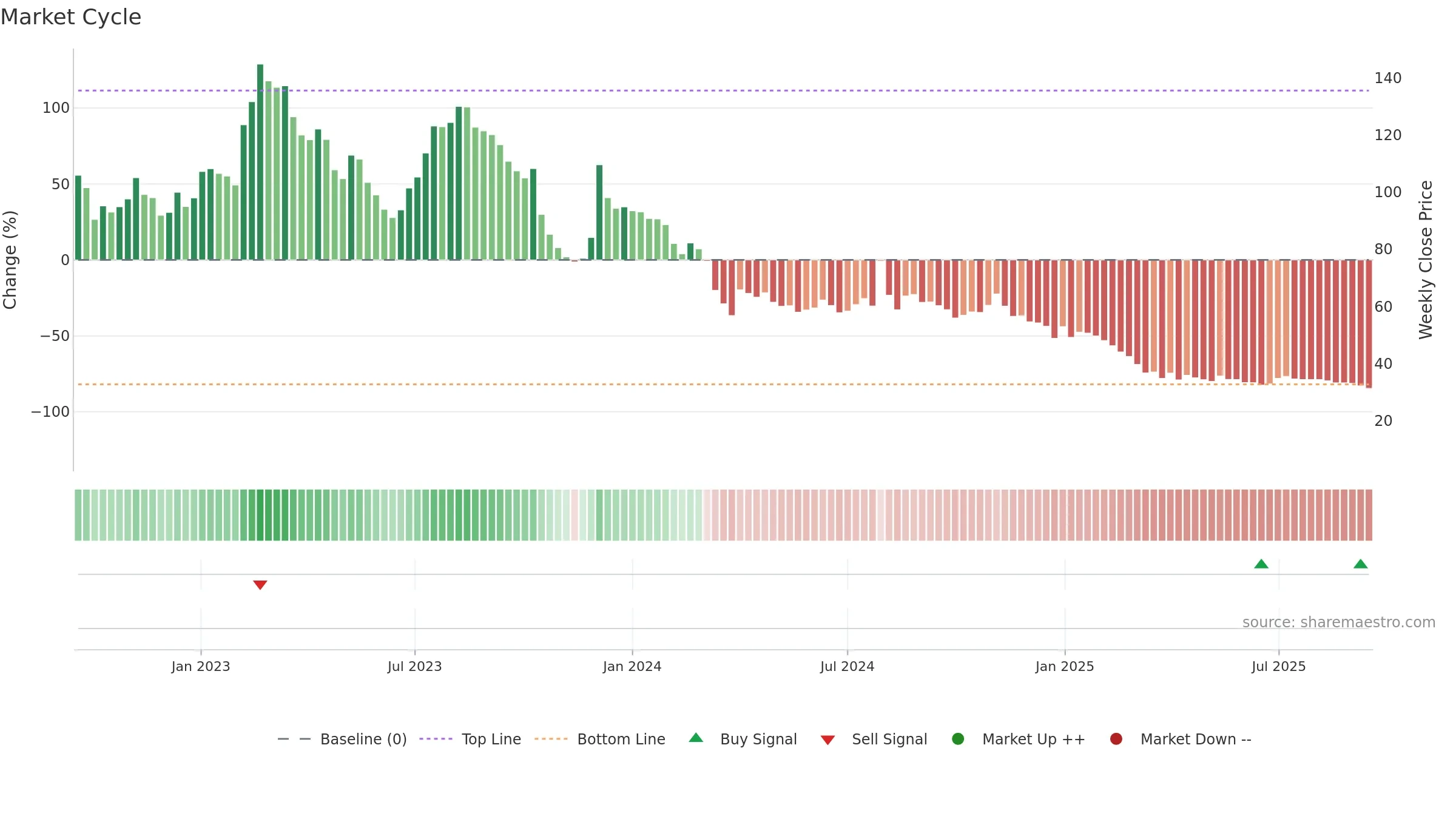 GSTL weekly Market Cycle chart, closing 2025-09-15.