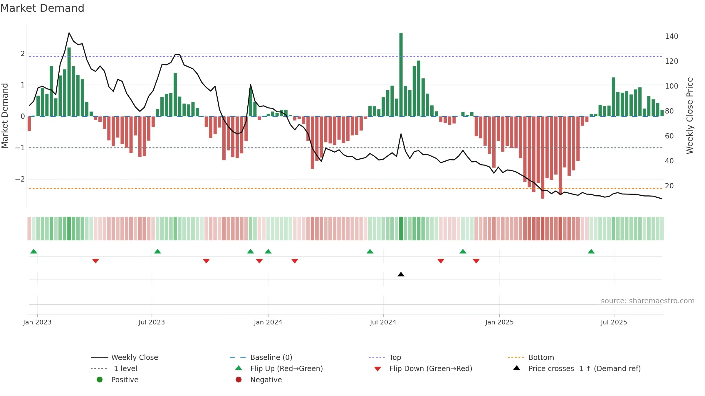 GSTL weekly Market Demand chart, closing 2025-09-15.