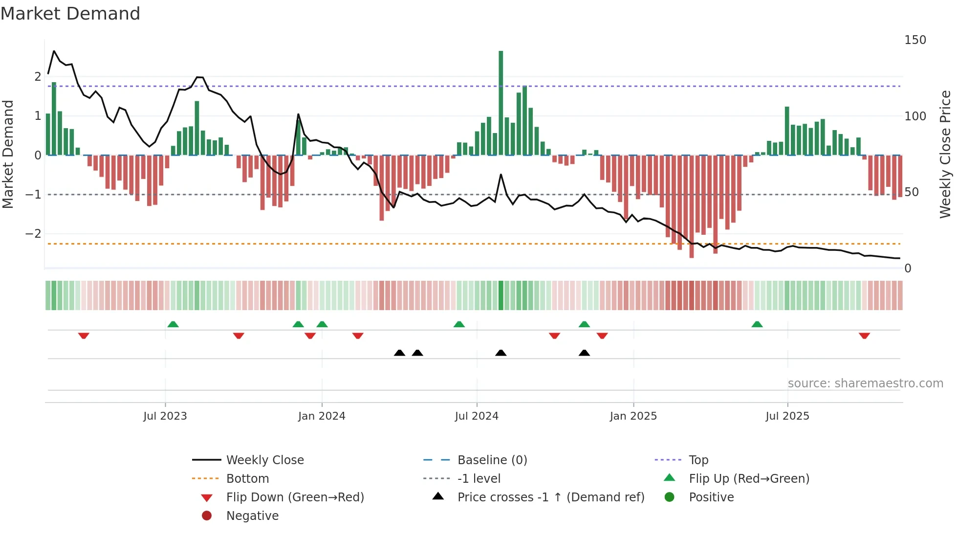 GSTL weekly Market Demand chart