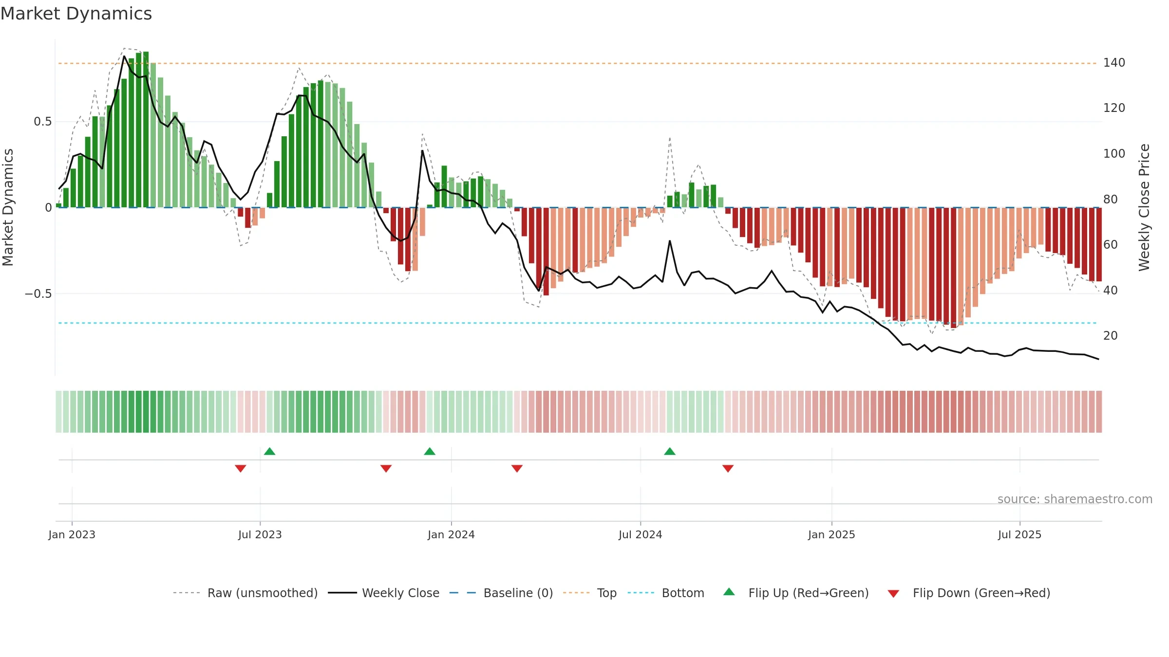 GSTL weekly Market Dynamics chart, closing 2025-09-15.