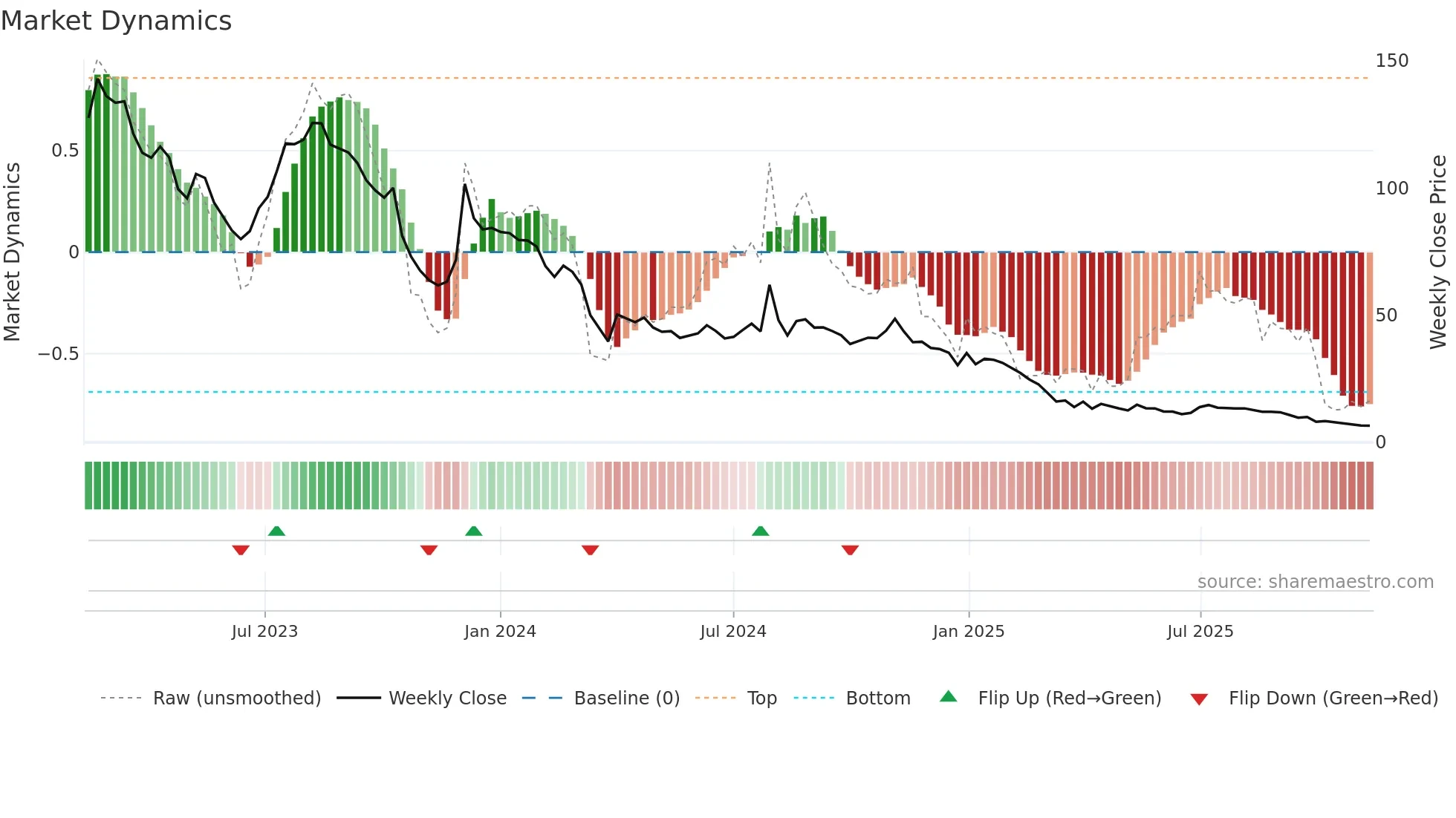 GSTL weekly Market Dynamics chart