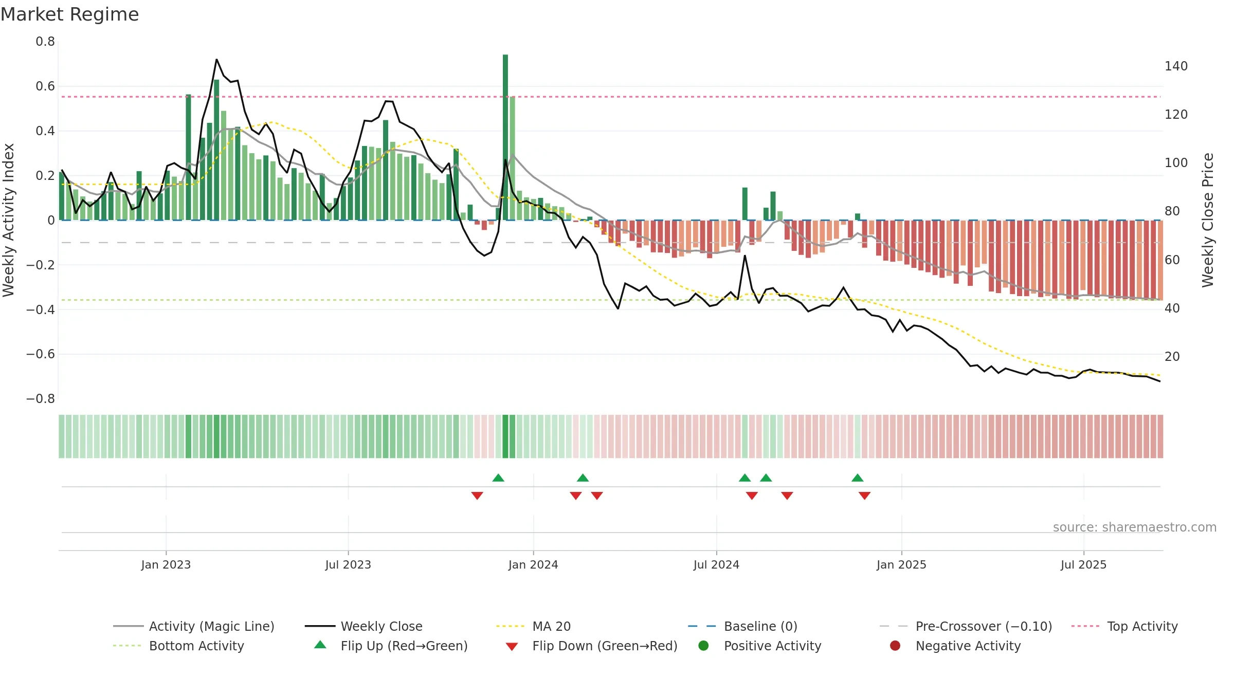 GSTL weekly Market Snapshot chart, closing 2025-09-15.