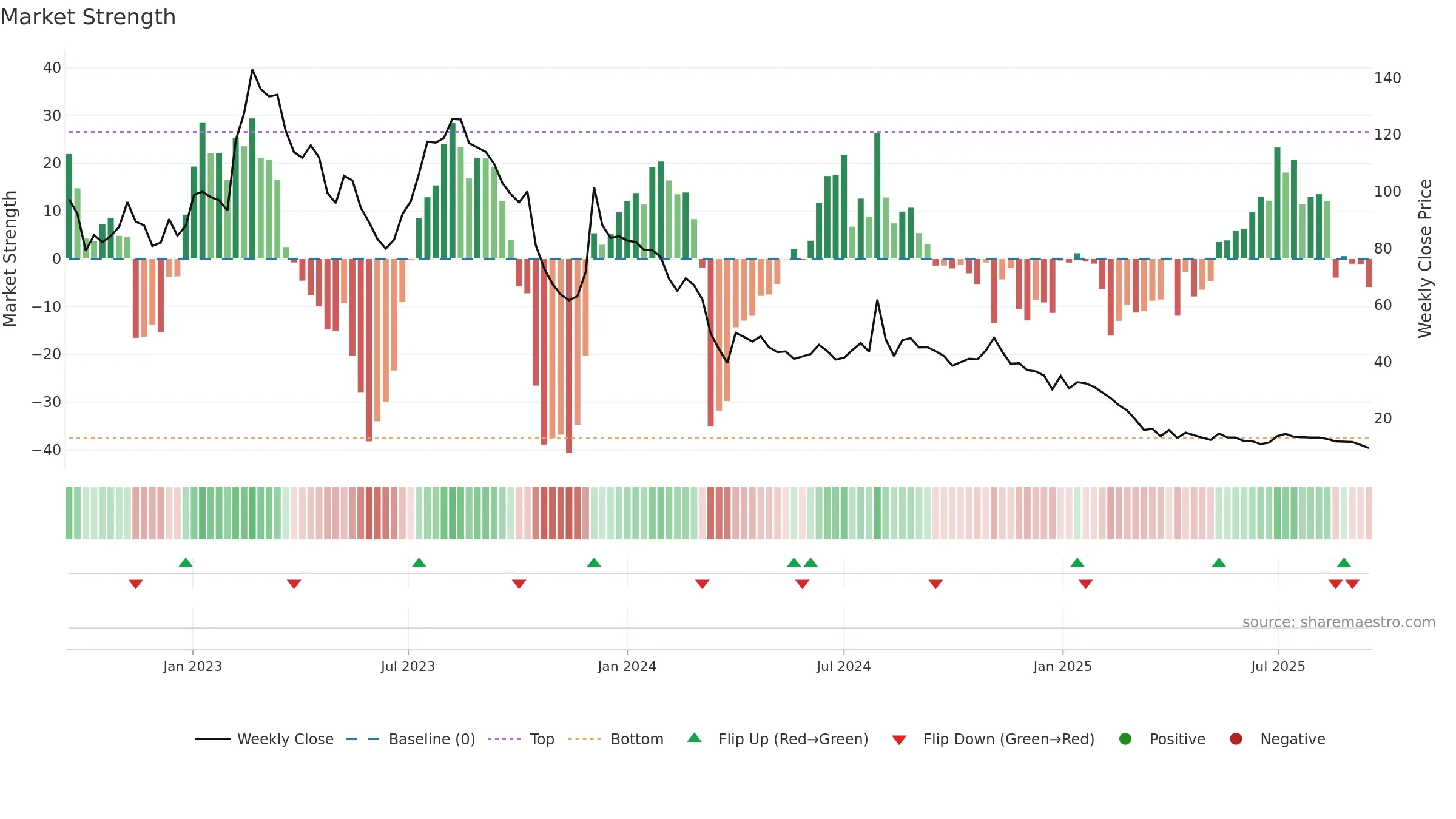 GSTL weekly Market Strength chart, closing 2025-09-15.