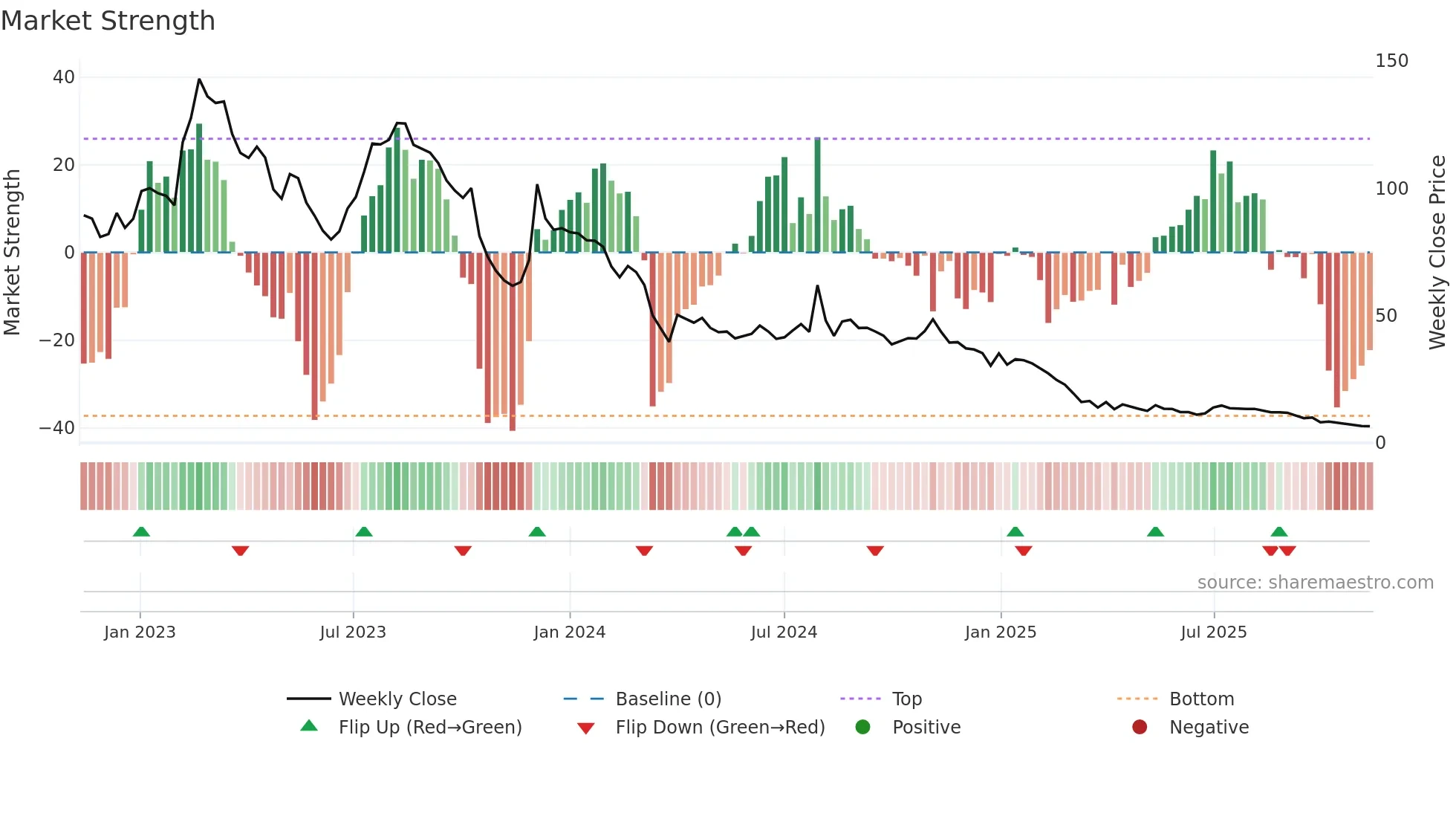 GSTL weekly Market Strength chart