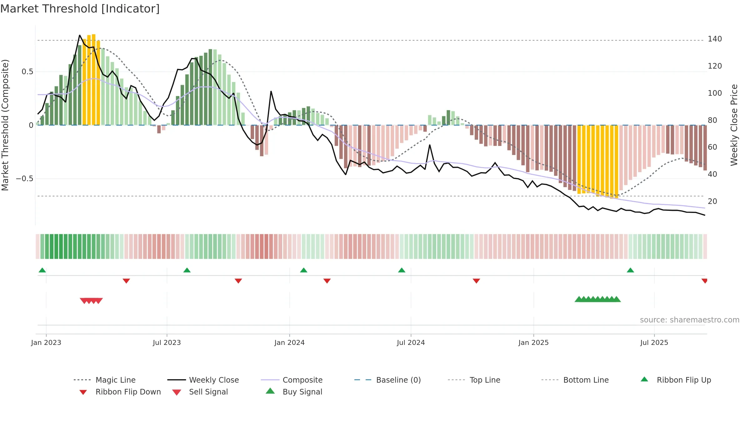 GSTL weekly Market Threshold chart, closing 2025-09-15.