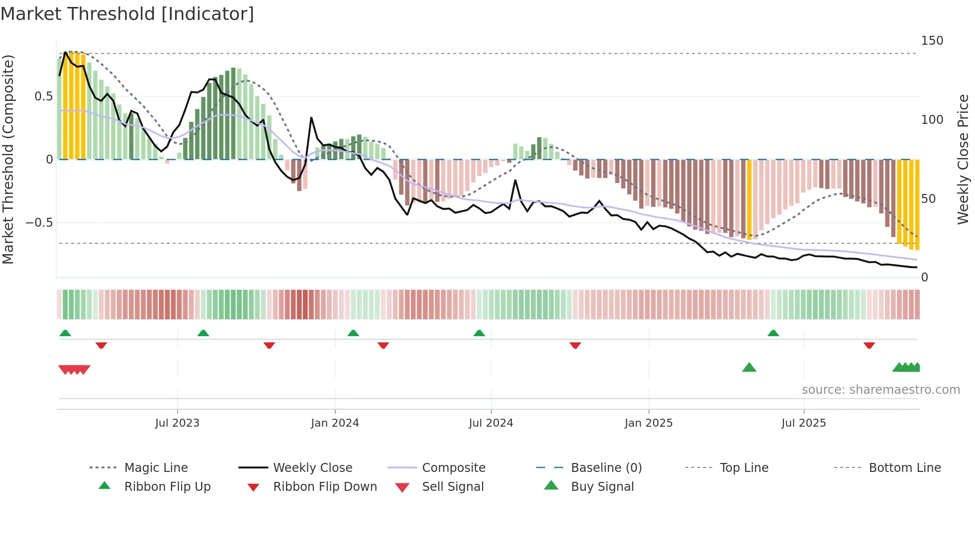 GSTL weekly Market Threshold chart