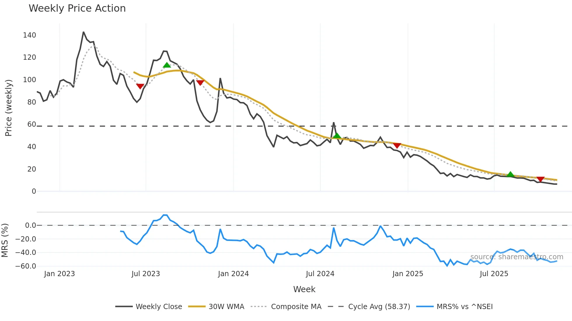 GSTL weekly Price Action chart, closing 2025-11-10
