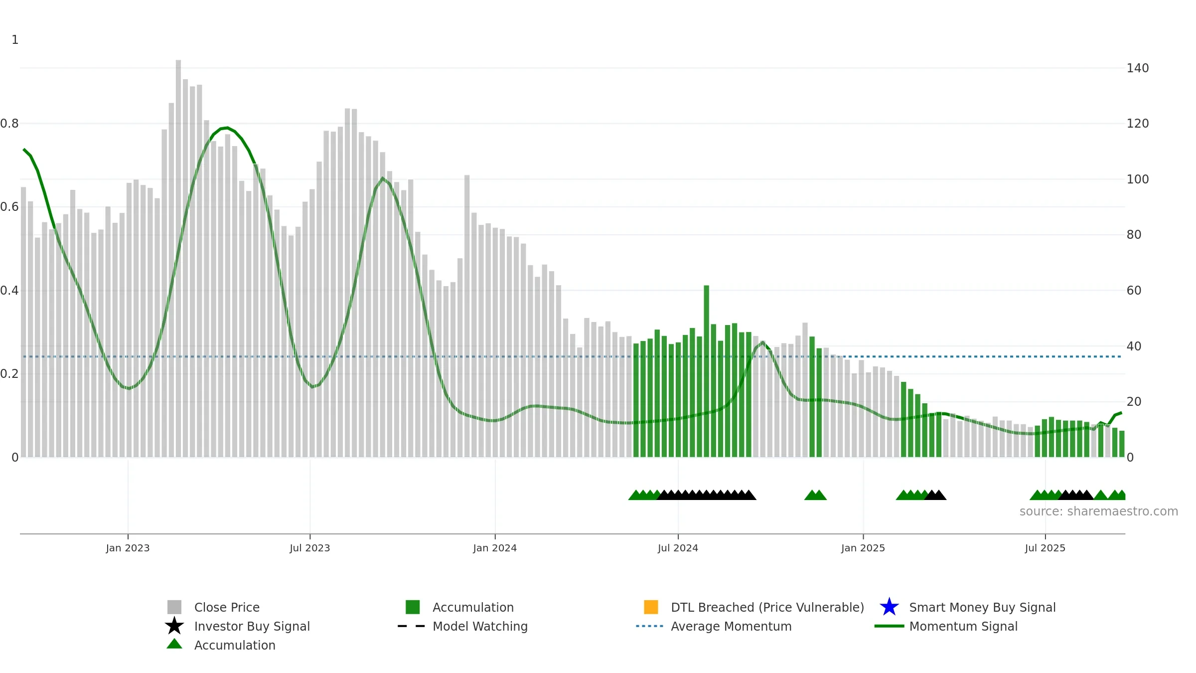 GSTL weekly Smart Money chart, closing 2025-09-15.