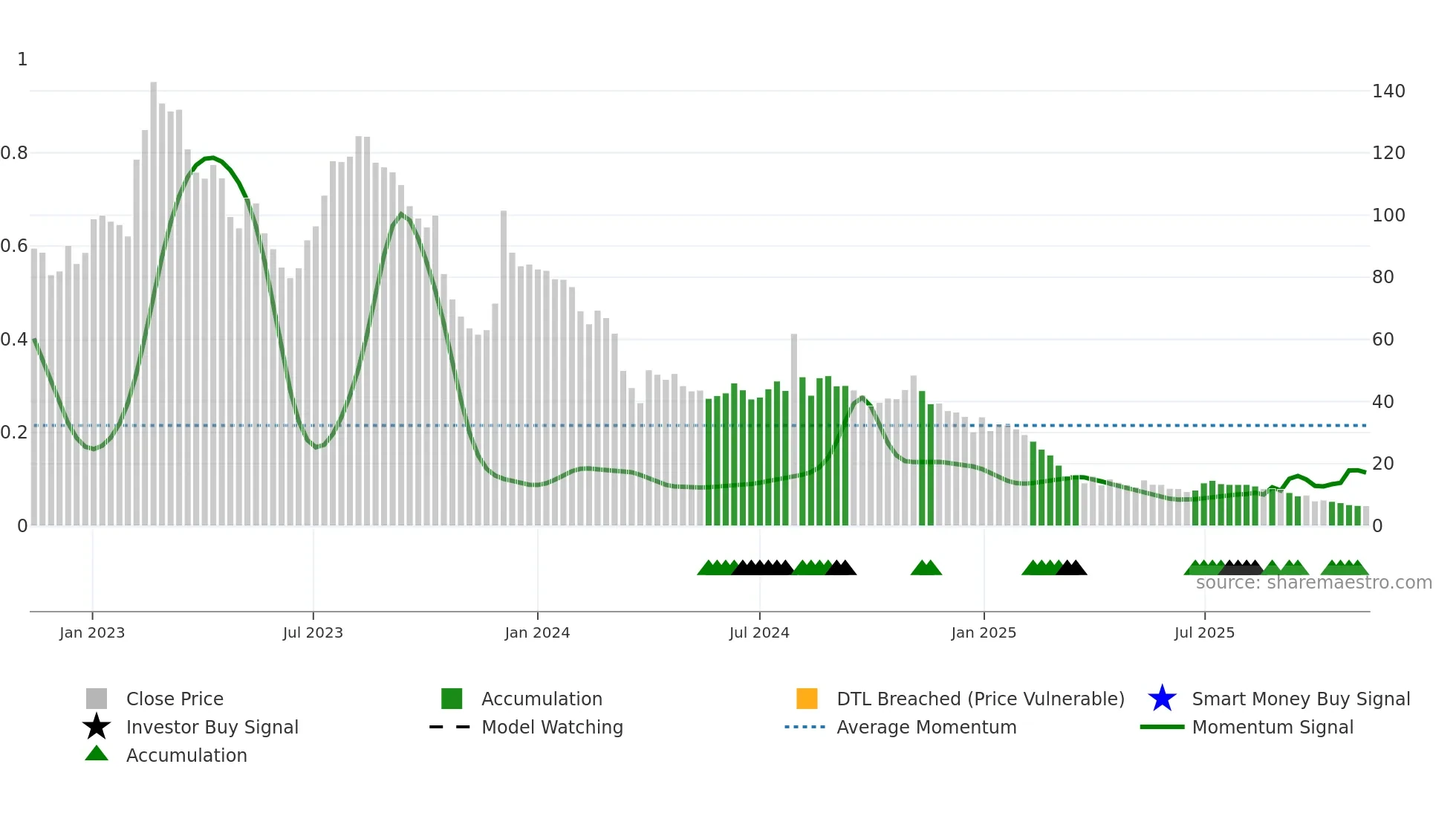 GSTL weekly Smart Money chart