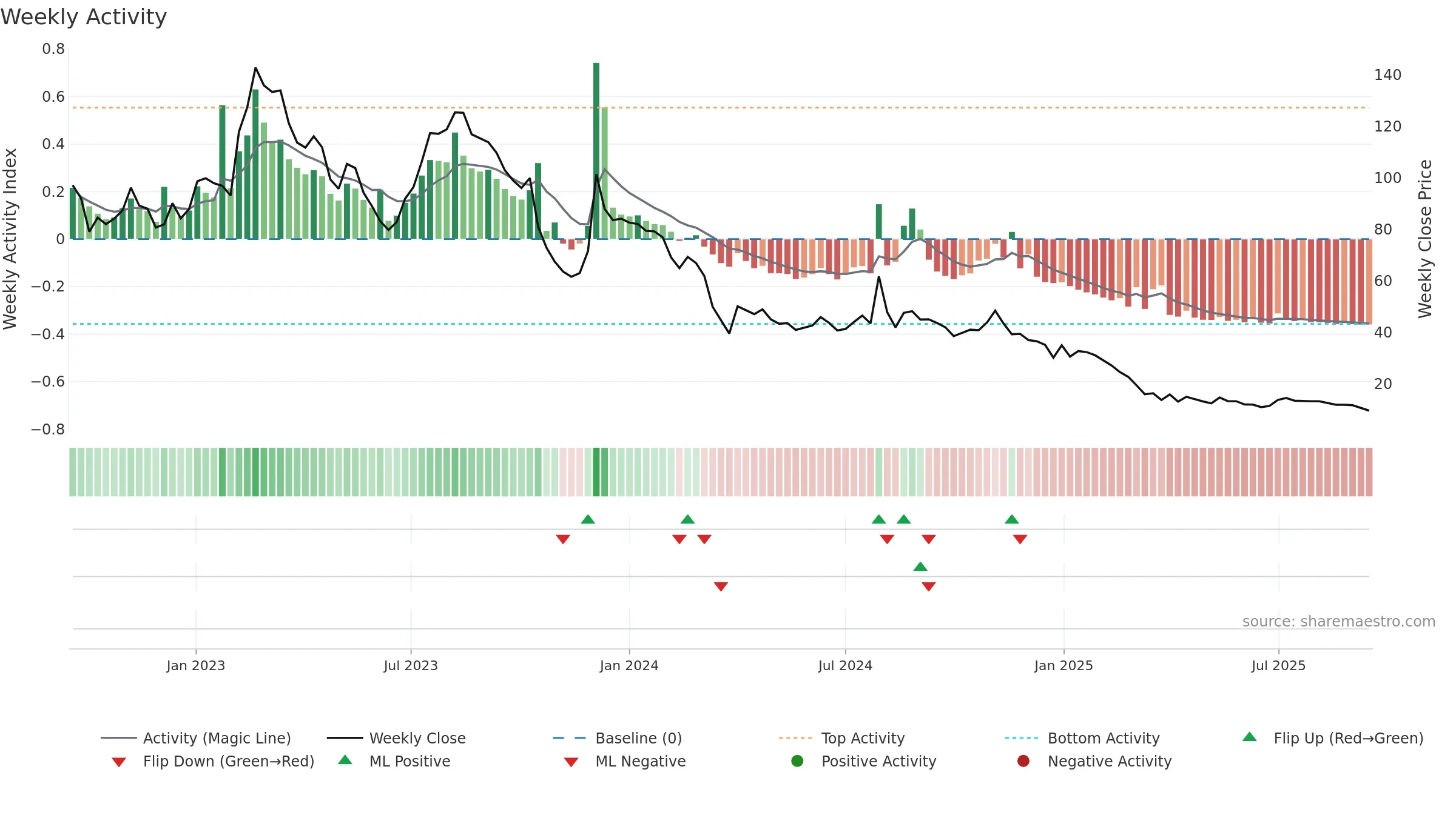 GSTL weekly Activity chart, closing 2025-09-15.