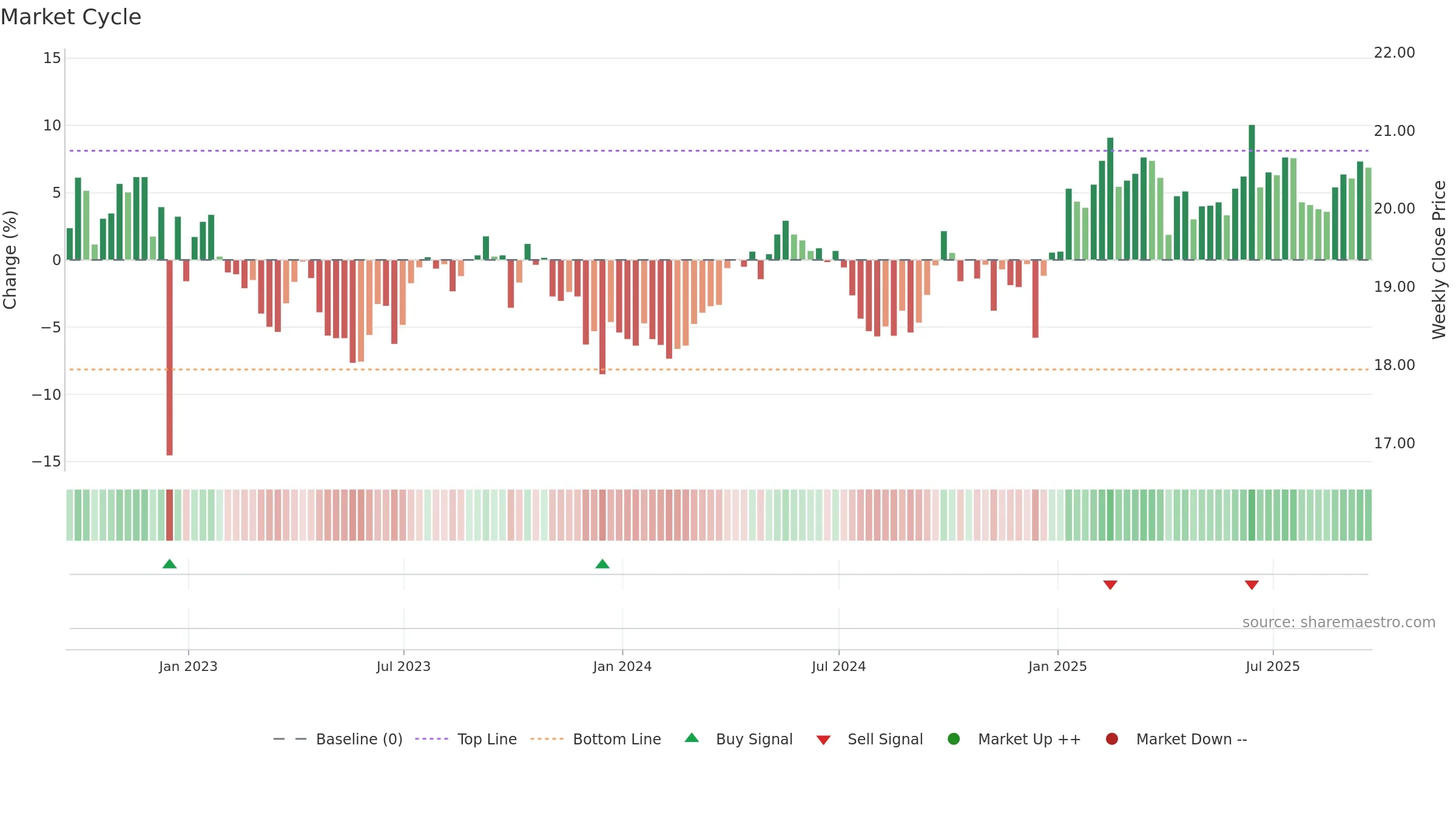 BCI weekly Market Cycle chart, closing 2025-09-19.