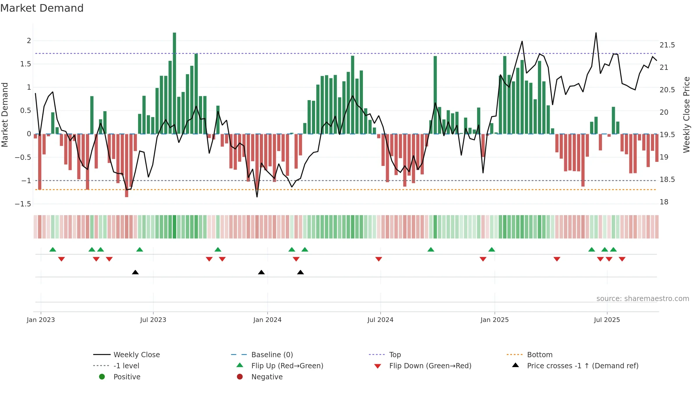 BCI weekly Market Demand chart, closing 2025-09-19.