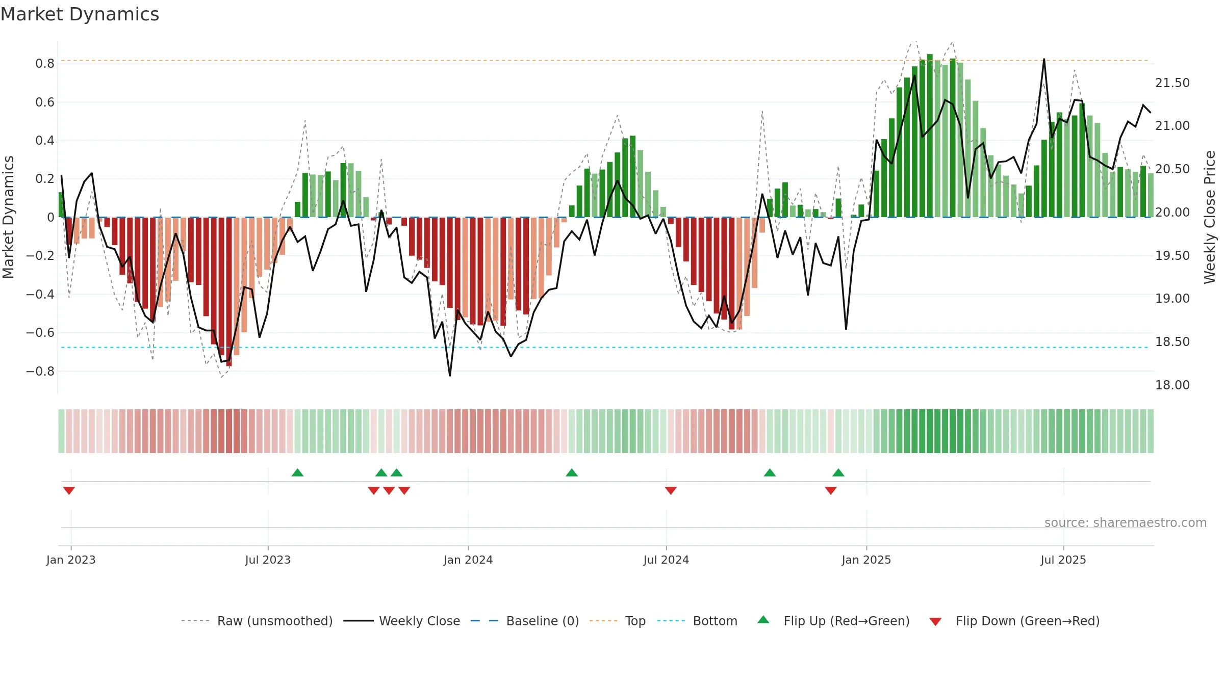 BCI weekly Market Dynamics chart, closing 2025-09-19.
